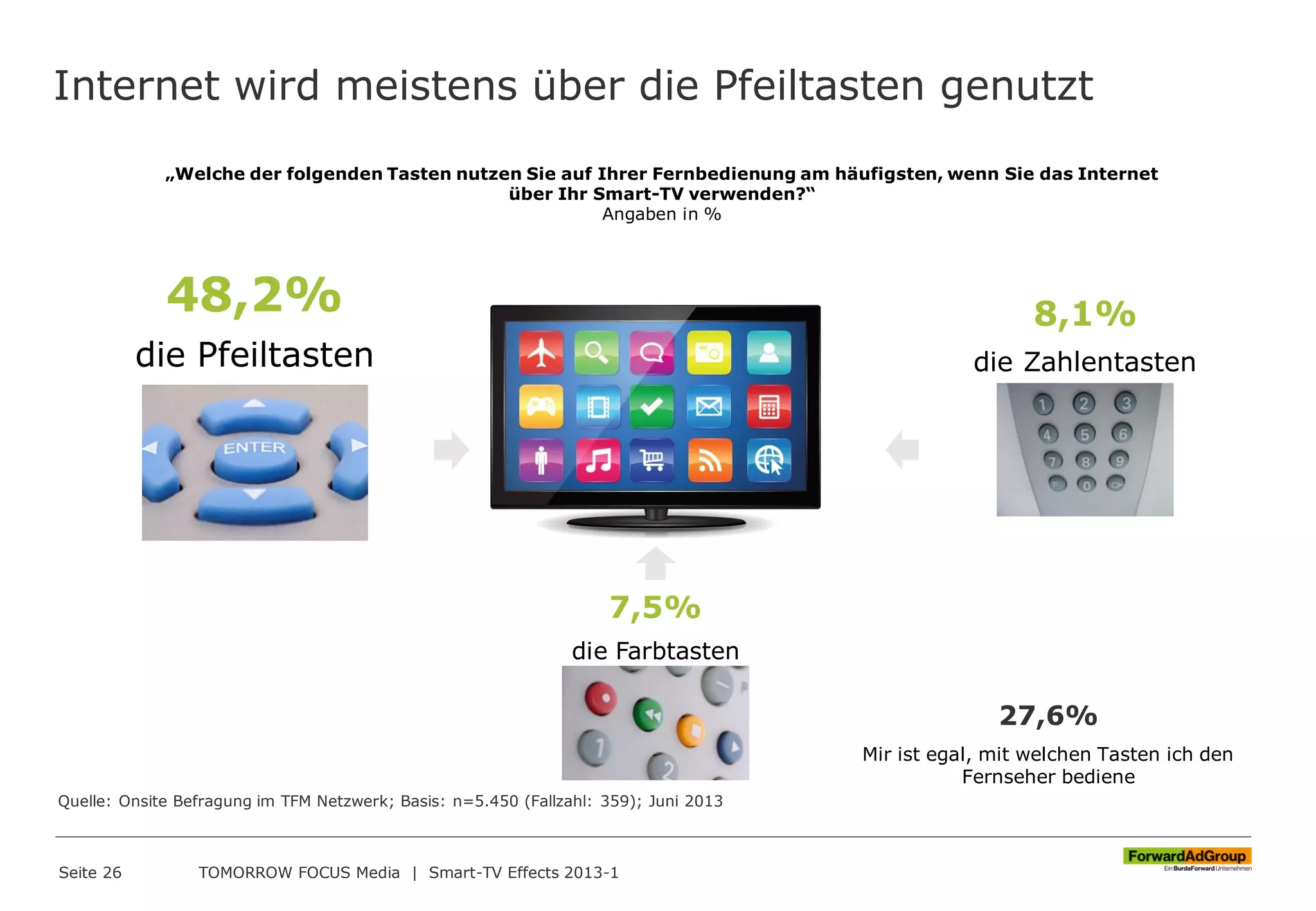 Internet wird meistens über die Pfeiltasten genutzt
Seite 26 TOMORROW FOCUS Media | Smart-TV Effects 2013-1
48,2%
die Pfeiltasten
7,5%
die Farbtasten
8,1%
die Zahlentasten
27,6%
Mir ist egal, mit welchen Tasten ich den
Fernseher bediene
„Welche der folgenden Tasten nutzen Sie auf Ihrer Fernbedienung am häufigsten, wenn Sie das Internet
über Ihr Smart-TV verwenden?“
Angaben in %
Quelle: Onsite Befragung im TFM Netzwerk; Basis: n=5.450 (Fallzahl: 359); Juni 2013
 