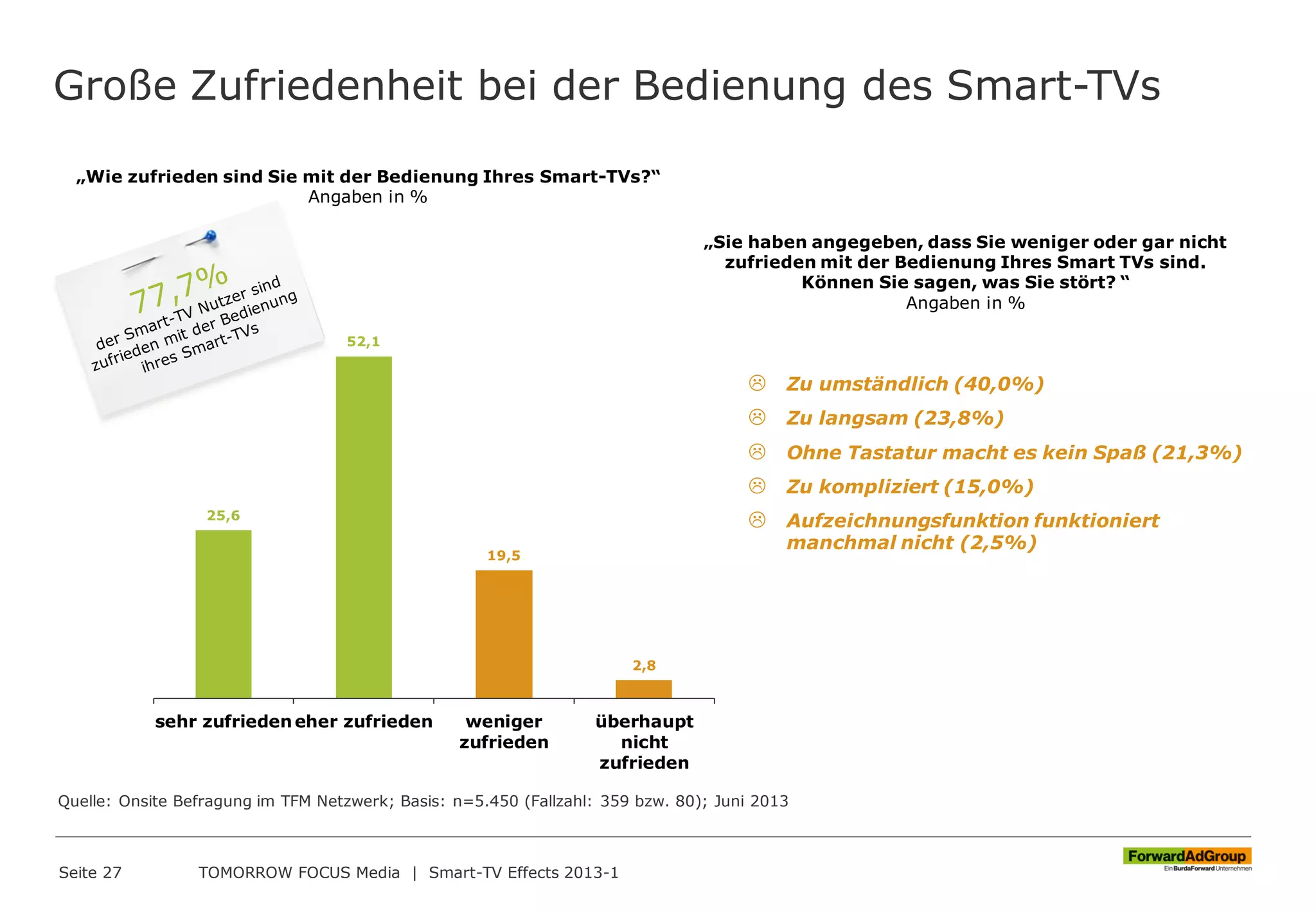 Große Zufriedenheit bei der Bedienung des Smart-TVs
Seite 27 TOMORROW FOCUS Media | Smart-TV Effects 2013-1
„Wie zufrieden sind Sie mit der Bedienung Ihres Smart-TVs?“
Angaben in %
25,6
52,1
19,5
2,8
sehr zufriedeneher zufrieden weniger
zufrieden
überhaupt
nicht
zufrieden
„Sie haben angegeben, dass Sie weniger oder gar nicht
zufrieden mit der Bedienung Ihres Smart TVs sind.
Können Sie sagen, was Sie stört? “
Angaben in %
 Zu umständlich (40,0%)
 Zu langsam (23,8%)
 Ohne Tastatur macht es kein Spaß (21,3%)
 Zu kompliziert (15,0%)
 Aufzeichnungsfunktion funktioniert
manchmal nicht (2,5%)
Quelle: Onsite Befragung im TFM Netzwerk; Basis: n=5.450 (Fallzahl: 359 bzw. 80); Juni 2013
 