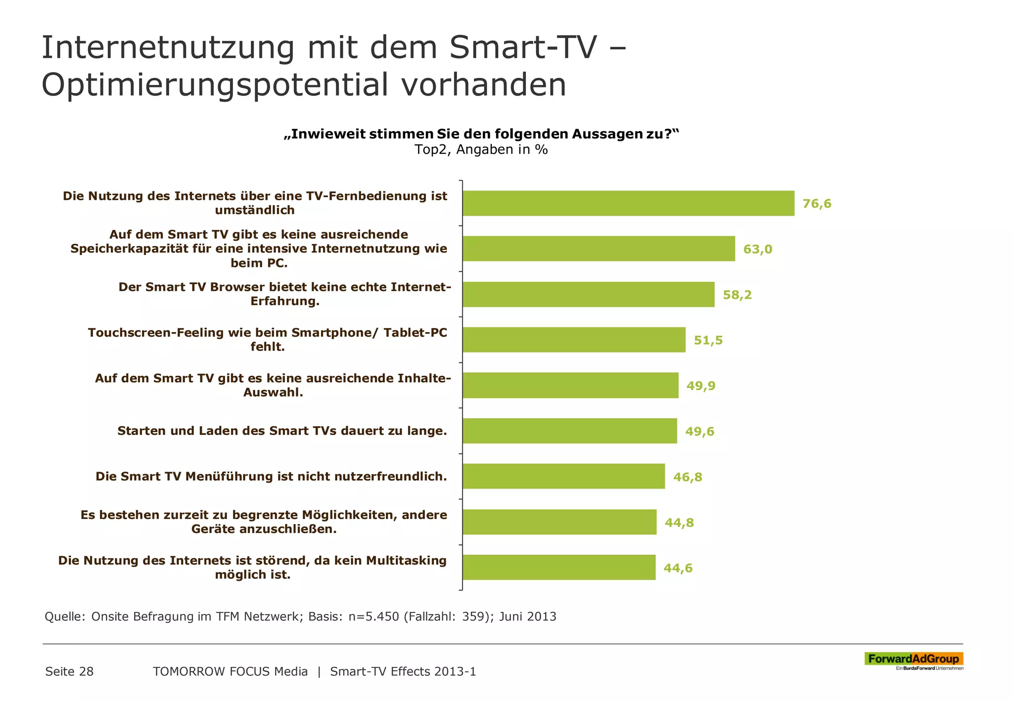 Internetnutzung mit dem Smart-TV –
Optimierungspotential vorhanden
Seite 28 TOMORROW FOCUS Media | Smart-TV Effects 2013-1
„Inwieweit stimmen Sie den folgenden Aussagen zu?“
Top2, Angaben in %
76,6
63,0
58,2
51,5
49,9
49,6
46,8
44,8
44,6
Die Nutzung des Internets über eine TV-Fernbedienung ist
umständlich
Auf dem Smart TV gibt es keine ausreichende
Speicherkapazität für eine intensive Internetnutzung wie
beim PC.
Der Smart TV Browser bietet keine echte Internet-
Erfahrung.
Touchscreen-Feeling wie beim Smartphone/ Tablet-PC
fehlt.
Auf dem Smart TV gibt es keine ausreichende Inhalte-
Auswahl.
Starten und Laden des Smart TVs dauert zu lange.
Die Smart TV Menüführung ist nicht nutzerfreundlich.
Es bestehen zurzeit zu begrenzte Möglichkeiten, andere
Geräte anzuschließen.
Die Nutzung des Internets ist störend, da kein Multitasking
möglich ist.
Quelle: Onsite Befragung im TFM Netzwerk; Basis: n=5.450 (Fallzahl: 359); Juni 2013
 