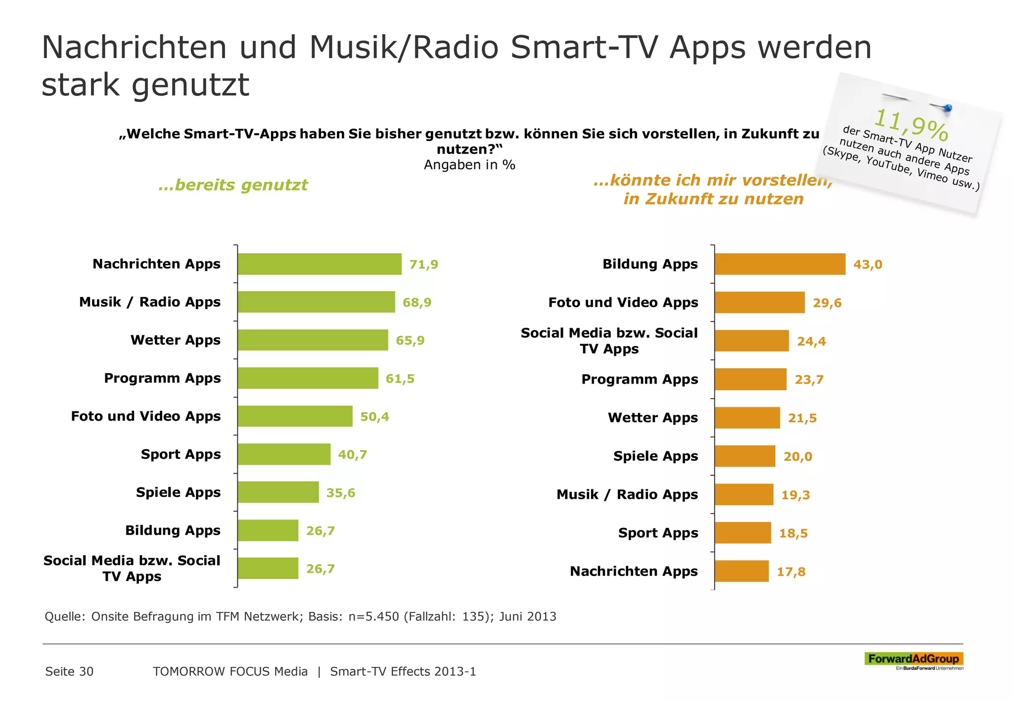 Nachrichten und Musik/Radio Smart-TV Apps werden
stark genutzt
Seite 30 TOMORROW FOCUS Media | Smart-TV Effects 2013-1
„Welche Smart-TV-Apps haben Sie bisher genutzt bzw. können Sie sich vorstellen, in Zukunft zu
nutzen?“
Angaben in %
71,9
68,9
65,9
61,5
50,4
40,7
35,6
26,7
26,7
Nachrichten Apps
Musik / Radio Apps
Wetter Apps
Programm Apps
Foto und Video Apps
Sport Apps
Spiele Apps
Bildung Apps
Social Media bzw. Social
TV Apps
…bereits genutzt …könnte ich mir vorstellen,
in Zukunft zu nutzen
43,0
29,6
24,4
23,7
21,5
20,0
19,3
18,5
17,8
Bildung Apps
Foto und Video Apps
Social Media bzw. Social
TV Apps
Programm Apps
Wetter Apps
Spiele Apps
Musik / Radio Apps
Sport Apps
Nachrichten Apps
Quelle: Onsite Befragung im TFM Netzwerk; Basis: n=5.450 (Fallzahl: 135); Juni 2013
 