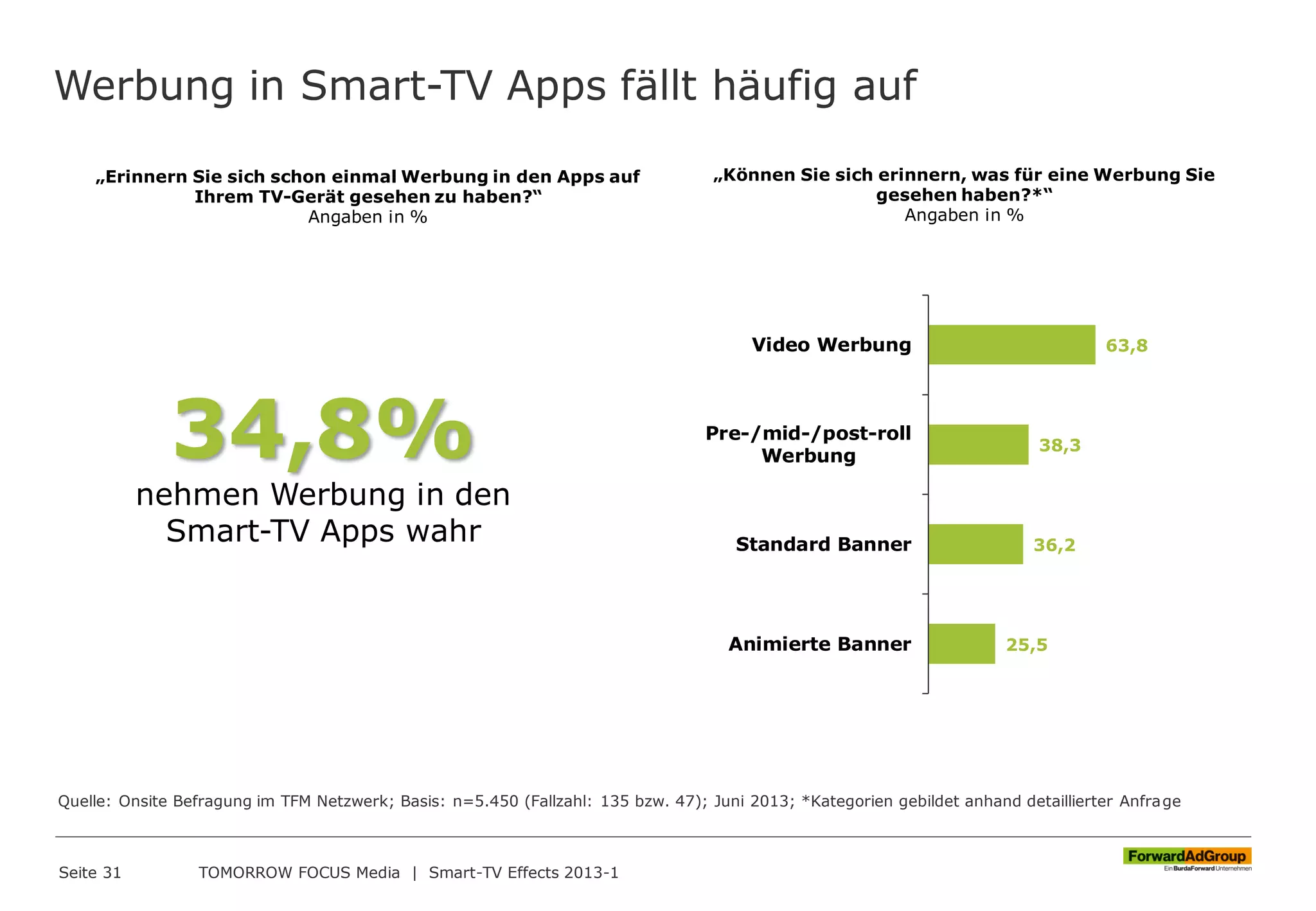 Werbung in Smart-TV Apps fällt häufig auf
Seite 31 TOMORROW FOCUS Media | Smart-TV Effects 2013-1
34,8%
nehmen Werbung in den
Smart-TV Apps wahr
63,8
38,3
36,2
25,5
Video Werbung
Pre-/mid-/post-roll
Werbung
Standard Banner
Animierte Banner
„Erinnern Sie sich schon einmal Werbung in den Apps auf
Ihrem TV-Gerät gesehen zu haben?“
Angaben in %
„Können Sie sich erinnern, was für eine Werbung Sie
gesehen haben?*“
Angaben in %
Quelle: Onsite Befragung im TFM Netzwerk; Basis: n=5.450 (Fallzahl: 135 bzw. 47); Juni 2013; *Kategorien gebildet anhand detaillierter Anfrage
 
