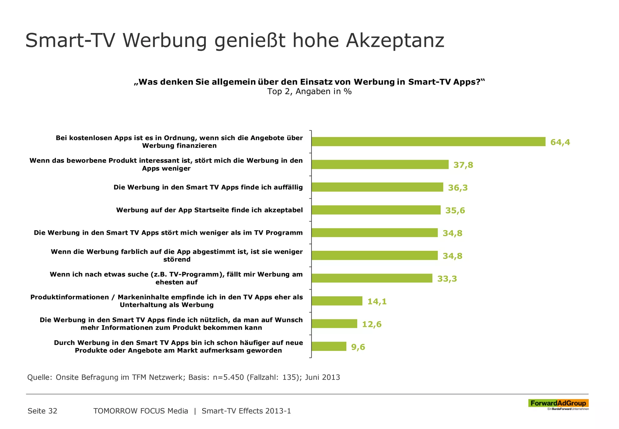 Smart-TV Werbung genießt hohe Akzeptanz
Seite 32 TOMORROW FOCUS Media | Smart-TV Effects 2013-1
64,4
37,8
36,3
35,6
34,8
34,8
33,3
14,1
12,6
9,6
Bei kostenlosen Apps ist es in Ordnung, wenn sich die Angebote über
Werbung finanzieren
Wenn das beworbene Produkt interessant ist, stört mich die Werbung in den
Apps weniger
Die Werbung in den Smart TV Apps finde ich auffällig
Werbung auf der App Startseite finde ich akzeptabel
Die Werbung in den Smart TV Apps stört mich weniger als im TV Programm
Wenn die Werbung farblich auf die App abgestimmt ist, ist sie weniger
störend
Wenn ich nach etwas suche (z.B. TV-Programm), fällt mir Werbung am
ehesten auf
Produktinformationen / Markeninhalte empfinde ich in den TV Apps eher als
Unterhaltung als Werbung
Die Werbung in den Smart TV Apps finde ich nützlich, da man auf Wunsch
mehr Informationen zum Produkt bekommen kann
Durch Werbung in den Smart TV Apps bin ich schon häufiger auf neue
Produkte oder Angebote am Markt aufmerksam geworden
„Was denken Sie allgemein über den Einsatz von Werbung in Smart-TV Apps?“
Top 2, Angaben in %
Quelle: Onsite Befragung im TFM Netzwerk; Basis: n=5.450 (Fallzahl: 135); Juni 2013
 