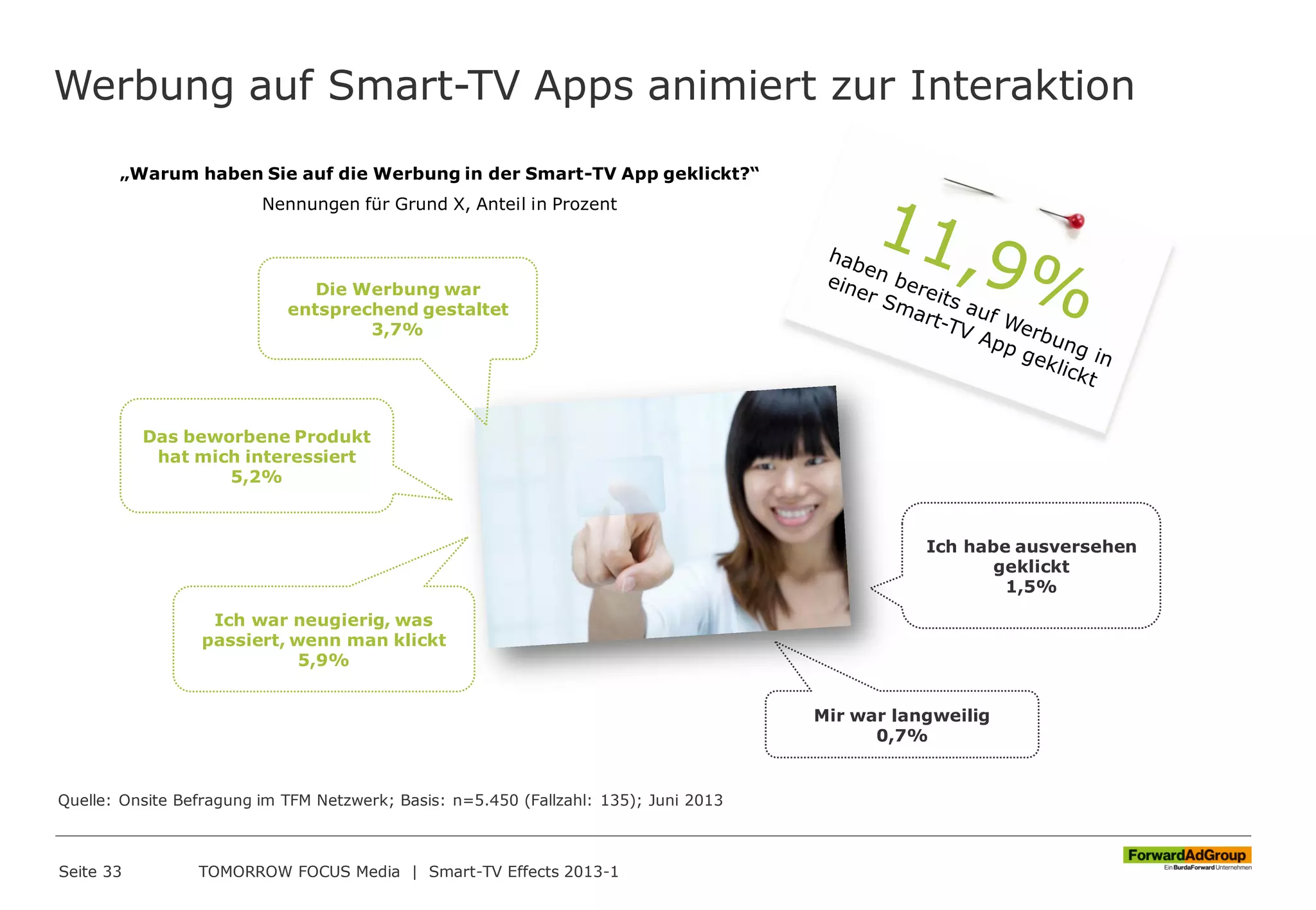 Werbung auf Smart-TV Apps animiert zur Interaktion
Seite 33 TOMORROW FOCUS Media | Smart-TV Effects 2013-1
„Warum haben Sie auf die Werbung in der Smart-TV App geklickt?“
Nennungen für Grund X, Anteil in Prozent
Die Werbung war
entsprechend gestaltet
3,7%
Das beworbene Produkt
hat mich interessiert
5,2%
Mir war langweilig
0,7%
Ich habe ausversehen
geklickt
1,5%
Ich war neugierig, was
passiert, wenn man klickt
5,9%
Quelle: Onsite Befragung im TFM Netzwerk; Basis: n=5.450 (Fallzahl: 135); Juni 2013
 