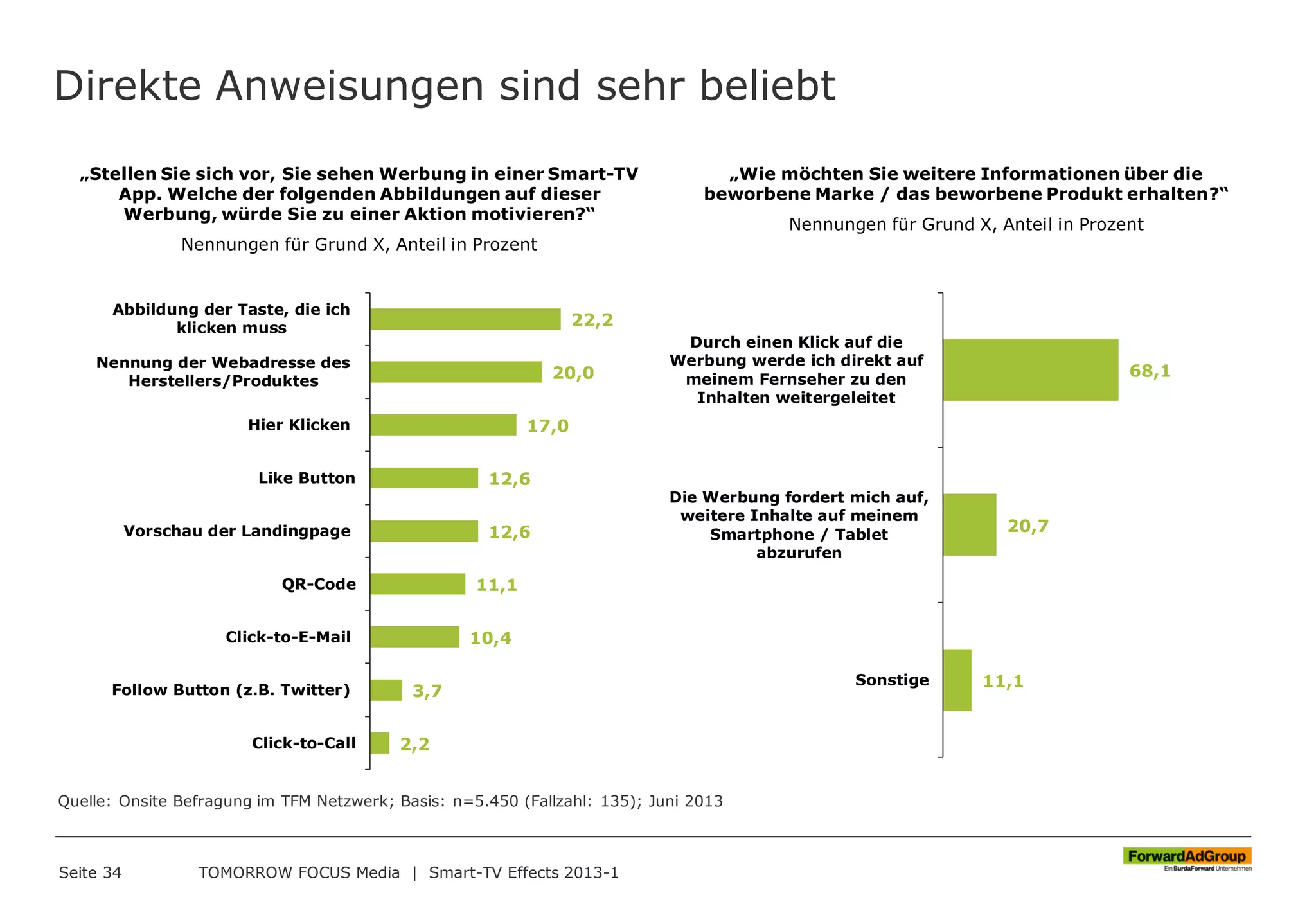Direkte Anweisungen sind sehr beliebt
Seite 34 TOMORROW FOCUS Media | Smart-TV Effects 2013-1
„Stellen Sie sich vor, Sie sehen Werbung in einer Smart-TV
App. Welche der folgenden Abbildungen auf dieser
Werbung, würde Sie zu einer Aktion motivieren?“
Nennungen für Grund X, Anteil in Prozent
22,2
20,0
17,0
12,6
12,6
11,1
10,4
3,7
2,2
Abbildung der Taste, die ich
klicken muss
Nennung der Webadresse des
Herstellers/Produktes
Hier Klicken
Like Button
Vorschau der Landingpage
QR-Code
Click-to-E-Mail
Follow Button (z.B. Twitter)
Click-to-Call
„Wie möchten Sie weitere Informationen über die
beworbene Marke / das beworbene Produkt erhalten?“
Nennungen für Grund X, Anteil in Prozent
68,1
20,7
11,1
Durch einen Klick auf die
Werbung werde ich direkt auf
meinem Fernseher zu den
Inhalten weitergeleitet
Die Werbung fordert mich auf,
weitere Inhalte auf meinem
Smartphone / Tablet
abzurufen
Sonstige
Quelle: Onsite Befragung im TFM Netzwerk; Basis: n=5.450 (Fallzahl: 135); Juni 2013
 