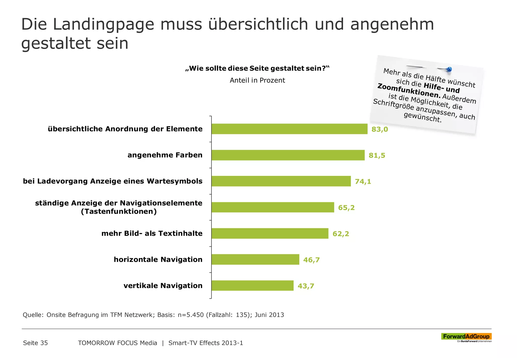 Die Landingpage muss übersichtlich und angenehm
gestaltet sein
Seite 35 TOMORROW FOCUS Media | Smart-TV Effects 2013-1
„Wie sollte diese Seite gestaltet sein?“
Anteil in Prozent
83,0
81,5
74,1
65,2
62,2
46,7
43,7
übersichtliche Anordnung der Elemente
angenehme Farben
bei Ladevorgang Anzeige eines Wartesymbols
ständige Anzeige der Navigationselemente
(Tastenfunktionen)
mehr Bild- als Textinhalte
horizontale Navigation
vertikale Navigation
Quelle: Onsite Befragung im TFM Netzwerk; Basis: n=5.450 (Fallzahl: 135); Juni 2013
 