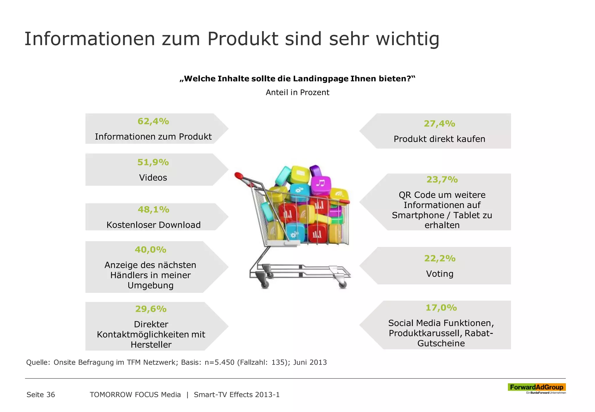 Informationen zum Produkt sind sehr wichtig
Seite 36 TOMORROW FOCUS Media | Smart-TV Effects 2013-1
„Welche Inhalte sollte die Landingpage Ihnen bieten?“
Anteil in Prozent
62,4%
Informationen zum Produkt
51,9%
Videos
48,1%
Kostenloser Download
40,0%
Anzeige des nächsten
Händlers in meiner
Umgebung
29,6%
Direkter
Kontaktmöglichkeiten mit
Hersteller
27,4%
Produkt direkt kaufen
23,7%
QR Code um weitere
Informationen auf
Smartphone / Tablet zu
erhalten
22,2%
Voting
17,0%
Social Media Funktionen,
Produktkarussell, Rabat-
Gutscheine
Quelle: Onsite Befragung im TFM Netzwerk; Basis: n=5.450 (Fallzahl: 135); Juni 2013
 