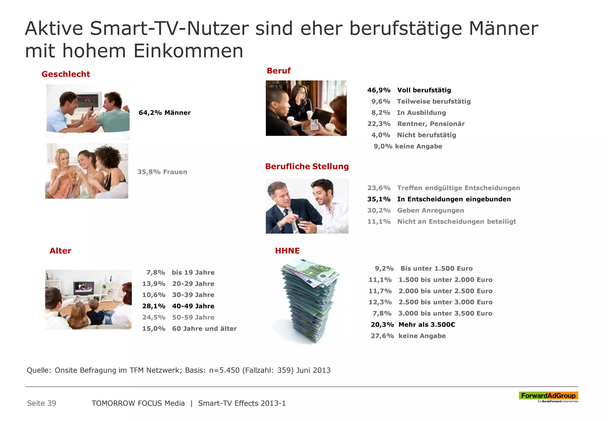 Aktive Smart-TV-Nutzer sind eher berufstätige Männer
mit hohem Einkommen
Seite 39 TOMORROW FOCUS Media | Smart-TV Effects 2013-1
64,2% Männer
46,9% Voll berufstätig
9,6% Teilweise berufstätig
8,2% In Ausbildung
22,3% Rentner, Pensionär
4,0% Nicht berufstätig
9,0% keine Angabe
7,8% bis 19 Jahre
13,9% 20-29 Jahre
10,6% 30-39 Jahre
28,1% 40-49 Jahre
24,5% 50-59 Jahre
15,0% 60 Jahre und älter
35,8% Frauen
Geschlecht Beruf
Alter
Berufliche Stellung
HHNE
23,6% Treffen endgültige Entscheidungen
35,1% In Entscheidungen eingebunden
30,2% Geben Anregungen
11,1% Nicht an Entscheidungen beteiligt
9,2% Bis unter 1.500 Euro
11,1% 1.500 bis unter 2.000 Euro
11,7% 2.000 bis unter 2.500 Euro
12,3% 2.500 bis unter 3.000 Euro
7,8% 3.000 bis unter 3.500 Euro
20,3% Mehr als 3.500€
27,6% keine Angabe
Quelle: Onsite Befragung im TFM Netzwerk; Basis: n=5.450 (Fallzahl: 359) Juni 2013
 