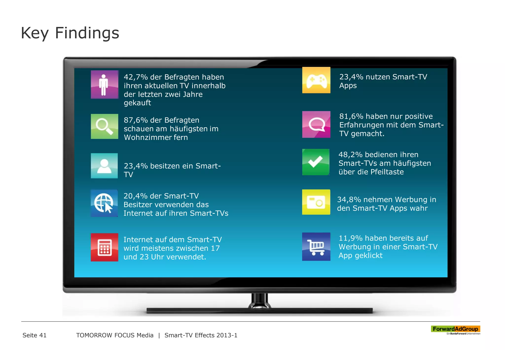 Key Findings
Seite 41 TOMORROW FOCUS Media | Smart-TV Effects 2013-1
42,7% der Befragten haben
ihren aktuellen TV innerhalb
der letzten zwei Jahre
gekauft
23,4% besitzen ein Smart-
TV
20,4% der Smart-TV
Besitzer verwenden das
Internet auf ihren Smart-TVs
Internet auf dem Smart-TV
wird meistens zwischen 17
und 23 Uhr verwendet.
81,6% haben nur positive
Erfahrungen mit dem Smart-
TV gemacht.
34,8% nehmen Werbung in
den Smart-TV Apps wahr
23,4% nutzen Smart-TV
Apps
11,9% haben bereits auf
Werbung in einer Smart-TV
App geklickt
48,2% bedienen ihren
Smart-TVs am häufigsten
über die Pfeiltaste
87,6% der Befragten
schauen am häufigsten im
Wohnzimmer fern
 