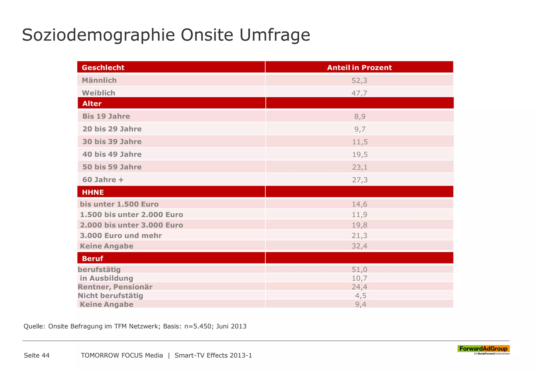 Soziodemographie Onsite Umfrage
Seite 44 TOMORROW FOCUS Media | Smart-TV Effects 2013-1
Geschlecht Anteil in Prozent
Männlich 52,3
Weiblich 47,7
Alter
Bis 19 Jahre 8,9
20 bis 29 Jahre 9,7
30 bis 39 Jahre 11,5
40 bis 49 Jahre 19,5
50 bis 59 Jahre 23,1
60 Jahre + 27,3
HHNE
bis unter 1.500 Euro 14,6
1.500 bis unter 2.000 Euro 11,9
2.000 bis unter 3.000 Euro 19,8
3.000 Euro und mehr 21,3
Keine Angabe 32,4
Beruf
berufstätig 51,0
in Ausbildung 10,7
Rentner, Pensionär 24,4
Nicht berufstätig 4,5
Keine Angabe 9,4
Quelle: Onsite Befragung im TFM Netzwerk; Basis: n=5.450; Juni 2013
 