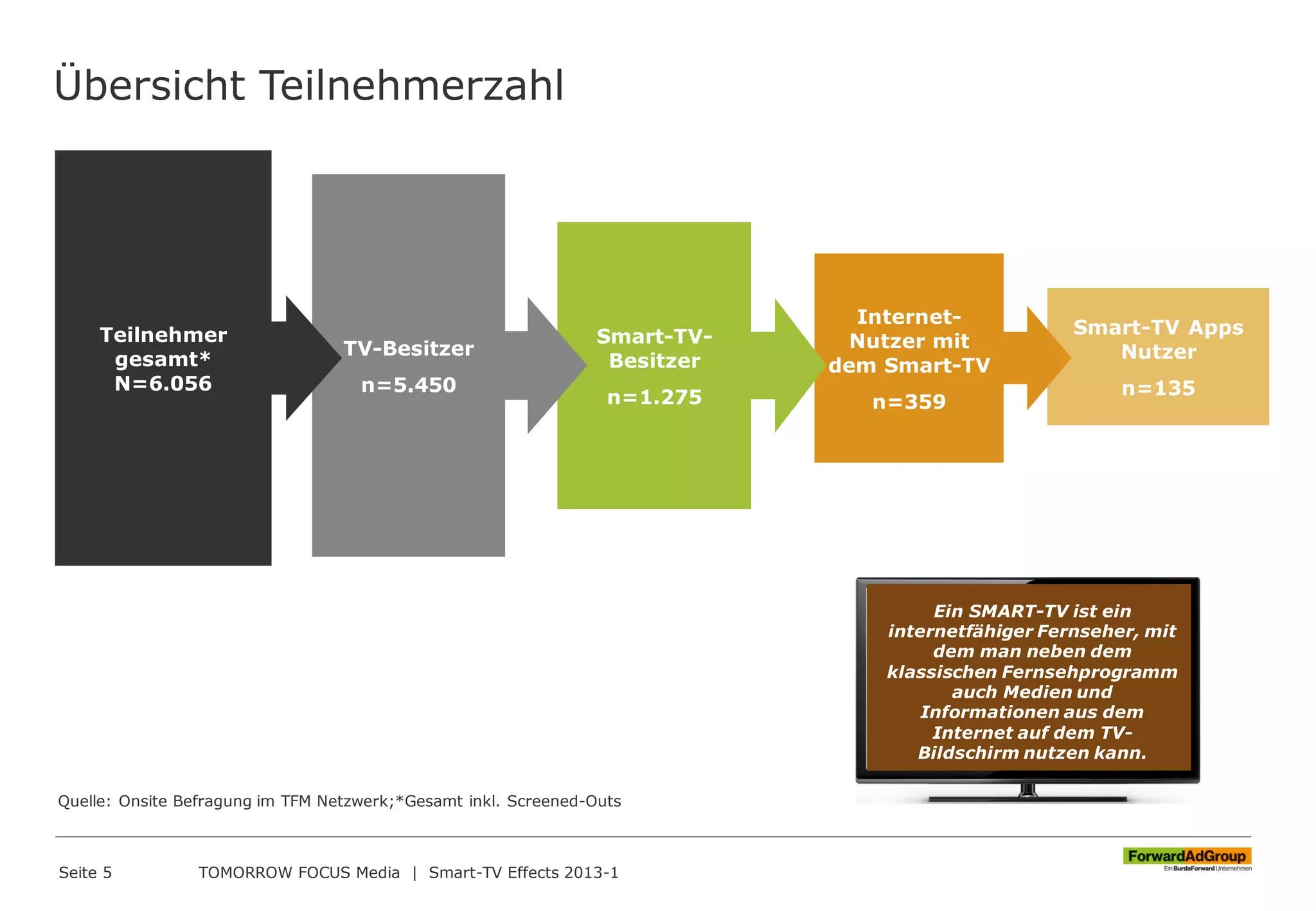 Smart-TV Apps
Nutzer
n=135
Internet-
Nutzer mit
dem Smart-TV
n=359
Übersicht Teilnehmerzahl
Seite 5 TOMORROW FOCUS Media | Smart-TV Effects 2013-1
Smart-TV-
Besitzer
n=1.275
TV-Besitzer
n=5.450
Teilnehmer
gesamt*
N=6.056
Ein SMART-TV ist ein
internetfähiger Fernseher, mit
dem man neben dem
klassischen Fernsehprogramm
auch Medien und
Informationen aus dem
Internet auf dem TV-
Bildschirm nutzen kann.
Quelle: Onsite Befragung im TFM Netzwerk;*Gesamt inkl. Screened-Outs
 