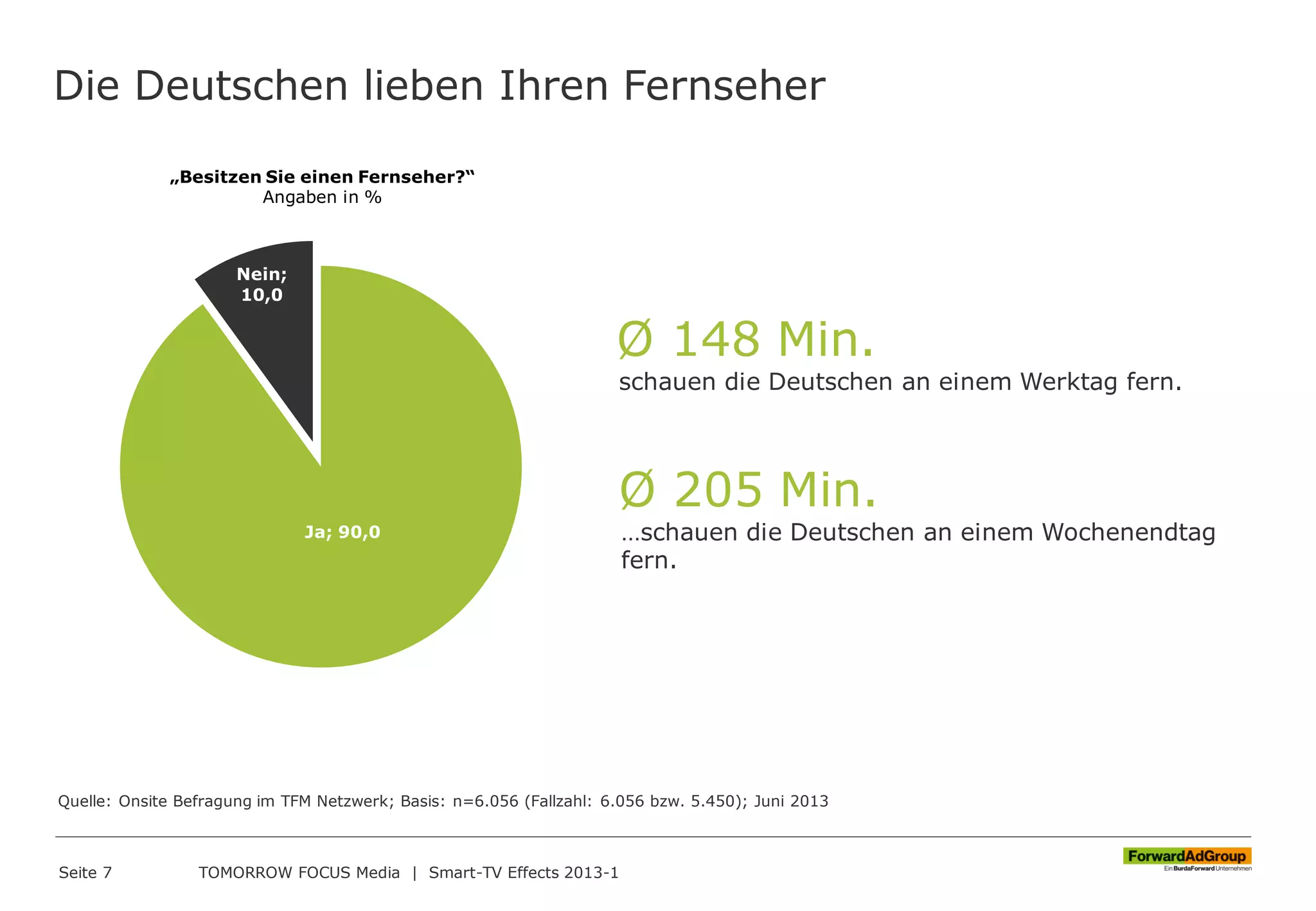 Die Deutschen lieben Ihren Fernseher
Seite 7 TOMORROW FOCUS Media | Smart-TV Effects 2013-1
„Besitzen Sie einen Fernseher?“
Angaben in %
Ja; 90,0
Nein;
10,0
Ø 148 Min.
schauen die Deutschen an einem Werktag fern.
Ø 205 Min.
…schauen die Deutschen an einem Wochenendtag
fern.
Quelle: Onsite Befragung im TFM Netzwerk; Basis: n=6.056 (Fallzahl: 6.056 bzw. 5.450); Juni 2013
 