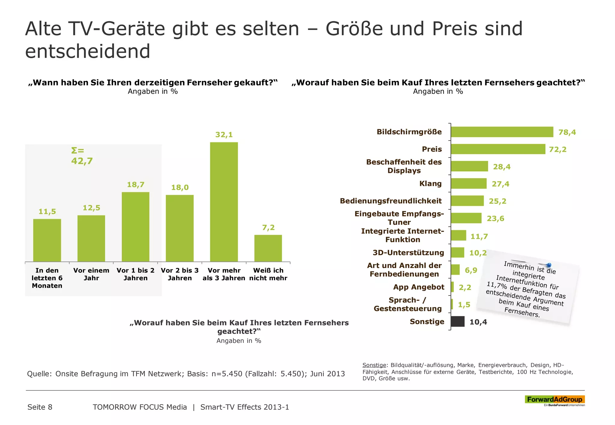 11,5
12,5
18,7 18,0
32,1
7,2
In den
letzten 6
Monaten
Vor einem
Jahr
Vor 1 bis 2
Jahren
Vor 2 bis 3
Jahren
Vor mehr
als 3 Jahren
Weiß ich
nicht mehr
Alte TV-Geräte gibt es selten – Größe und Preis sind
entscheidend
Seite 8 TOMORROW FOCUS Media | Smart-TV Effects 2013-1
78,4
72,2
28,4
27,4
25,2
23,6
11,7
10,2
6,9
2,2
1,5
10,4
Bildschirmgröße
Preis
Beschaffenheit des
Displays
Klang
Bedienungsfreundlichkeit
Eingebaute Empfangs-
Tuner
Integrierte Internet-
Funktion
3D-Unterstützung
Art und Anzahl der
Fernbedienungen
App Angebot
Sprach- /
Gestensteuerung
Sonstige
Σ=
42,7
Sonstige: Bildqualität/-auflösung, Marke, Energieverbrauch, Design, HD-
Fähigkeit, Anschlüsse für externe Geräte, Testberichte, 100 Hz Technologie,
DVD, Größe usw.
„Worauf haben Sie beim Kauf Ihres letzten Fernsehers
geachtet?“
Angaben in %
Quelle: Onsite Befragung im TFM Netzwerk; Basis: n=5.450 (Fallzahl: 5.450); Juni 2013
„Wann haben Sie Ihren derzeitigen Fernseher gekauft?“
Angaben in %
„Worauf haben Sie beim Kauf Ihres letzten Fernsehers geachtet?“
Angaben in %
 