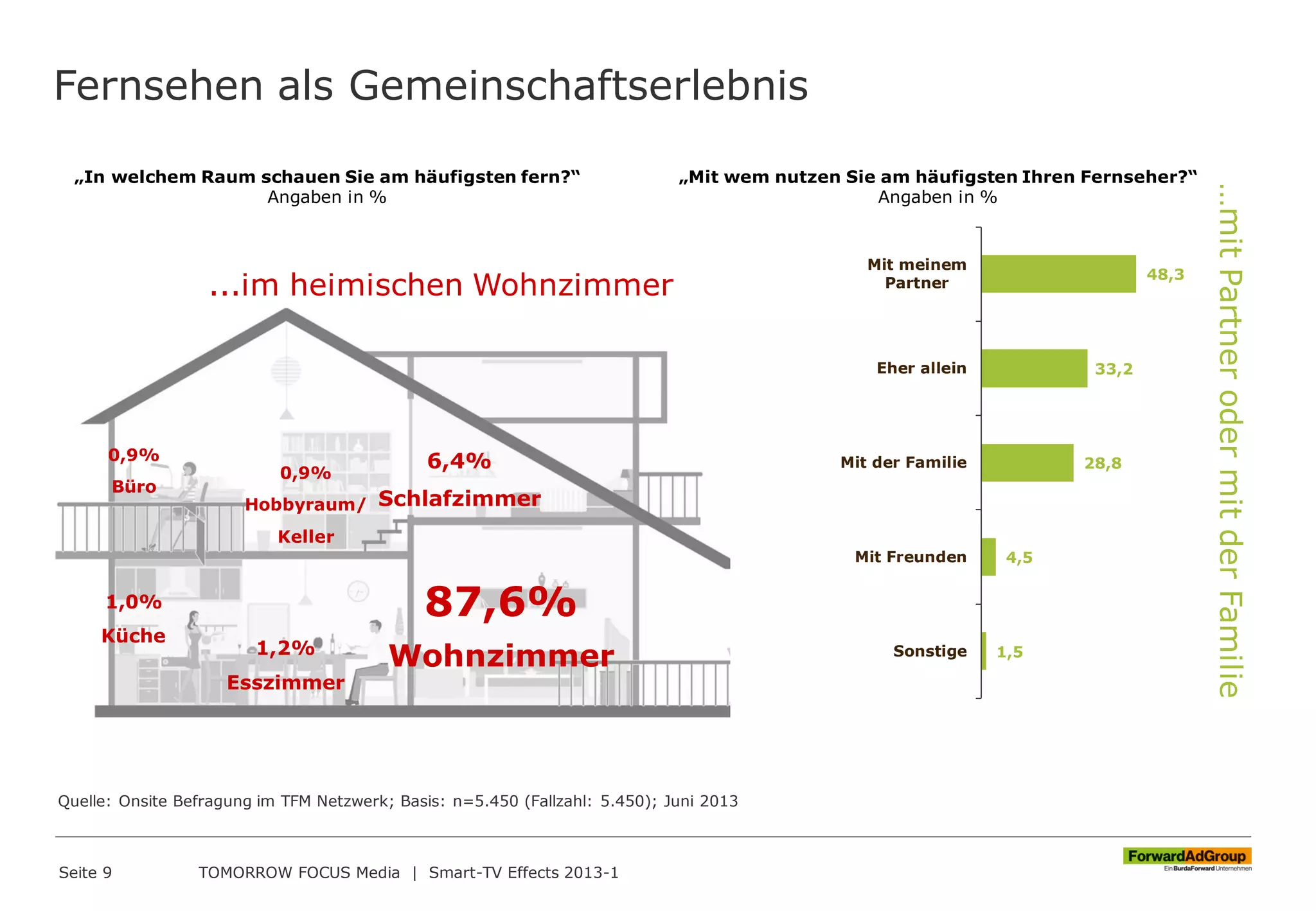 Fernsehen als Gemeinschaftserlebnis
Seite 9 TOMORROW FOCUS Media | Smart-TV Effects 2013-1
48,3
33,2
28,8
4,5
1,5
Mit meinem
Partner
Eher allein
Mit der Familie
Mit Freunden
Sonstige
…mitPartnerodermitderFamilie
„Mit wem nutzen Sie am häufigsten Ihren Fernseher?“
Angaben in %
„In welchem Raum schauen Sie am häufigsten fern?“
Angaben in %
...im heimischen Wohnzimmer
87,6%
Wohnzimmer
6,4%
Schlafzimmer
1,2%
Esszimmer
1,0%
Küche
0,9%
Büro
0,9%
Hobbyraum/
Keller
Quelle: Onsite Befragung im TFM Netzwerk; Basis: n=5.450 (Fallzahl: 5.450); Juni 2013
 