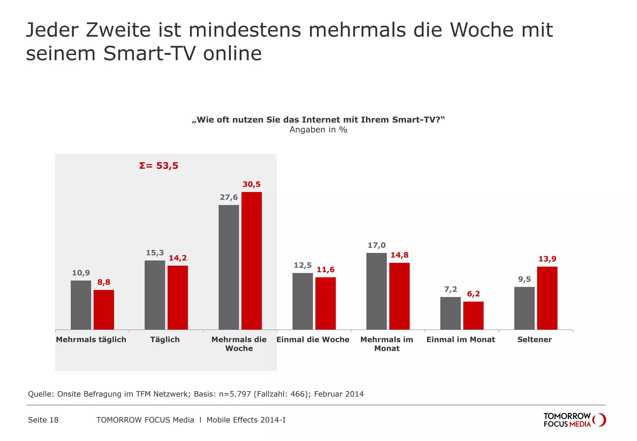 TOMORROW FOCUS Media l Mobile Effects 2014-ISeite 18
Jeder Zweite ist mindestens mehrmals die Woche mit
seinem Smart-TV online
„Wie oft nutzen Sie das Internet mit Ihrem Smart-TV?“
Angaben in %
10,9
15,3
27,6
12,5
17,0
7,2
9,58,8
14,2
30,5
11,6
14,8
6,2
13,9
Mehrmals täglich Täglich Mehrmals die
Woche
Einmal die Woche Mehrmals im
Monat
Einmal im Monat Seltener
Σ= 53,5
Quelle: Onsite Befragung im TFM Netzwerk; Basis: n=5.797 (Fallzahl: 466); Februar 2014
 