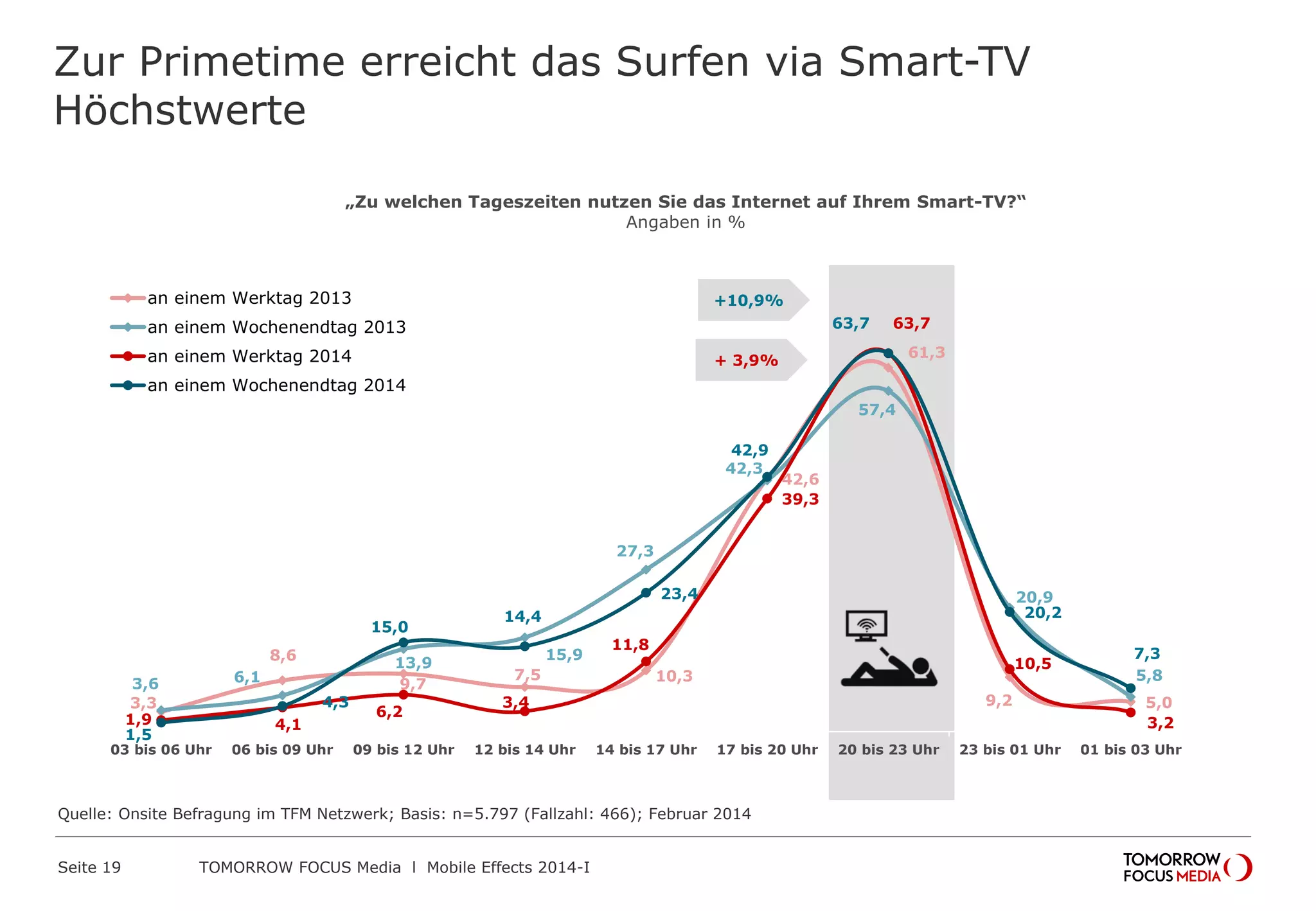 TOMORROW FOCUS Media l Mobile Effects 2014-ISeite 19
Zur Primetime erreicht das Surfen via Smart-TV
Höchstwerte
3,3
8,6
9,7
7,5 10,3
42,6
61,3
9,2 5,0
3,6 6,1
13,9
15,9
27,3
42,3
57,4
20,9
5,8
1,9 4,1
6,2
3,4
11,8
39,3
63,7
10,5
3,2
1,5
4,3
15,0
14,4
23,4
42,9
63,7
20,2
7,3
03 bis 06 Uhr 06 bis 09 Uhr 09 bis 12 Uhr 12 bis 14 Uhr 14 bis 17 Uhr 17 bis 20 Uhr 20 bis 23 Uhr 23 bis 01 Uhr 01 bis 03 Uhr
an einem Werktag 2013
an einem Wochenendtag 2013
an einem Werktag 2014
an einem Wochenendtag 2014
„Zu welchen Tageszeiten nutzen Sie das Internet auf Ihrem Smart-TV?“
Angaben in %
+10,9%
+ 3,9%
Quelle: Onsite Befragung im TFM Netzwerk; Basis: n=5.797 (Fallzahl: 466); Februar 2014
 