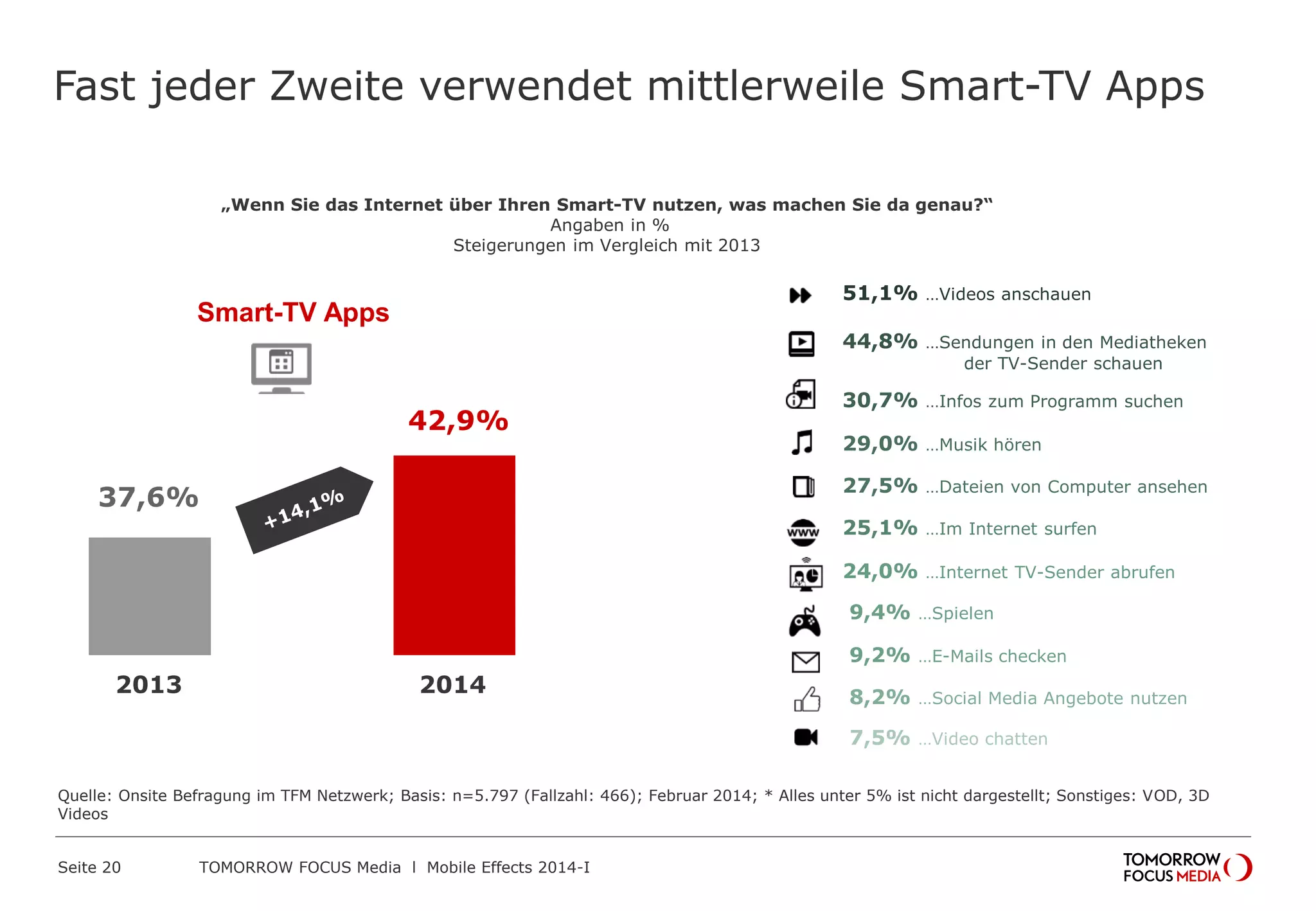 TOMORROW FOCUS Media l Mobile Effects 2014-ISeite 20
Fast jeder Zweite verwendet mittlerweile Smart-TV Apps
„Wenn Sie das Internet über Ihren Smart-TV nutzen, was machen Sie da genau?“
Angaben in %
Steigerungen im Vergleich mit 2013
51,1% …Videos anschauen
44,8% …Sendungen in den Mediatheken
der TV-Sender schauen
Smart-TV Apps
30,7% …Infos zum Programm suchen
29,0% …Musik hören
27,5% …Dateien von Computer ansehen
25,1% …Im Internet surfen
24,0% …Internet TV-Sender abrufen
9,4% …Spielen
9,2% …E-Mails checken
8,2% …Social Media Angebote nutzen
7,5% …Video chatten
2013 2014
42,9%
37,6%
Quelle: Onsite Befragung im TFM Netzwerk; Basis: n=5.797 (Fallzahl: 466); Februar 2014; * Alles unter 5% ist nicht dargestellt; Sonstiges: VOD, 3D
Videos
 