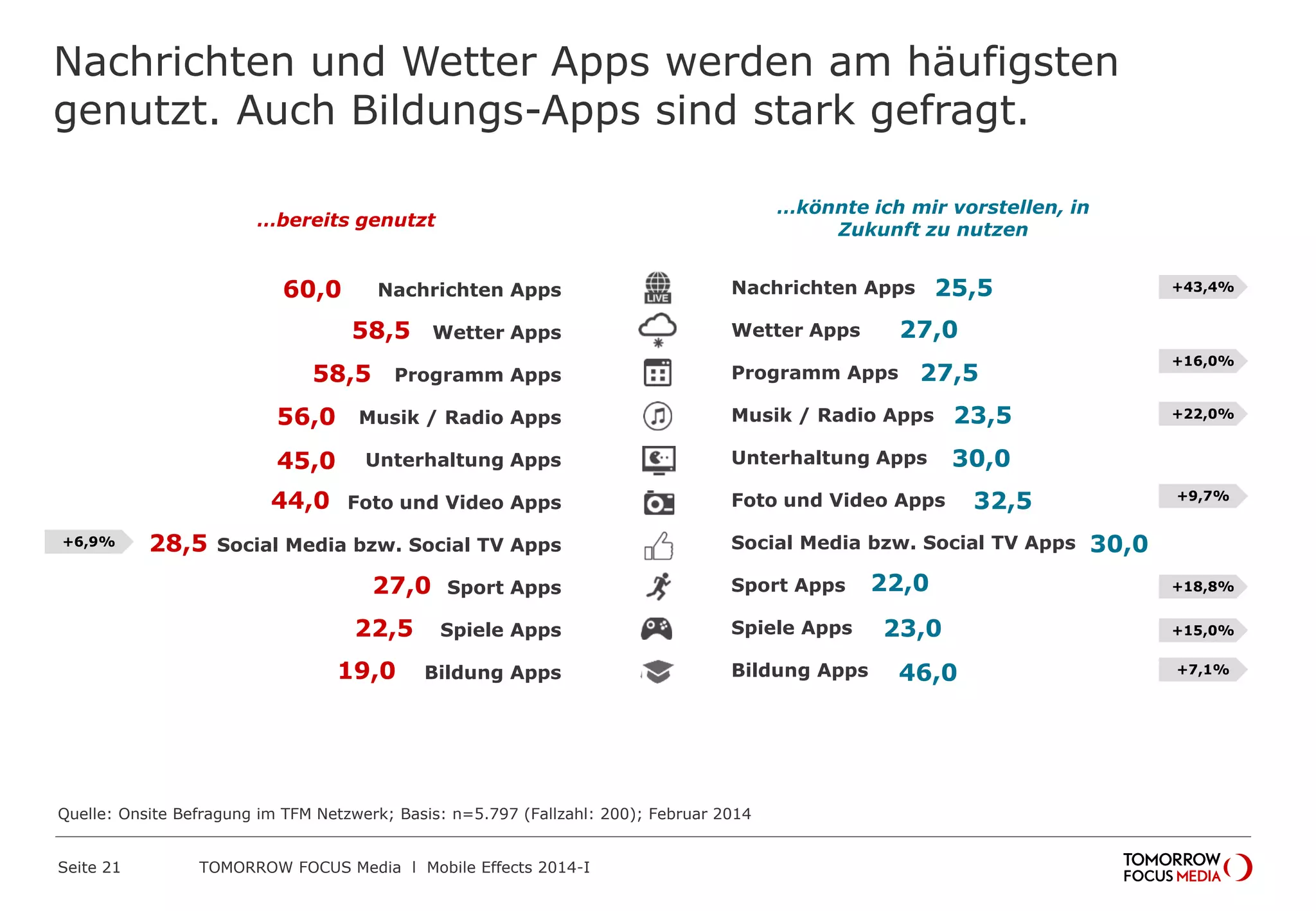 TOMORROW FOCUS Media l Mobile Effects 2014-ISeite 21
Nachrichten und Wetter Apps werden am häufigsten
genutzt. Auch Bildungs-Apps sind stark gefragt.
…bereits genutzt
…könnte ich mir vorstellen, in
Zukunft zu nutzen
+6,9%
+7,1%
+16,0%
+22,0%
+15,0%
+18,8%
Nachrichten Apps
Wetter Apps
Programm Apps
Musik / Radio Apps
Unterhaltung Apps
Foto und Video Apps
Social Media bzw. Social TV Apps
Sport Apps
Spiele Apps
Bildung Apps
60,0
58,5
58,5
56,0
45,0
44,0
19,0
28,5
27,0
22,5
Nachrichten Apps
Wetter Apps
Programm Apps
Musik / Radio Apps
Unterhaltung Apps
Foto und Video Apps
Social Media bzw. Social TV Apps
Sport Apps
Spiele Apps
Bildung Apps
25,5
27,0
27,5
+43,4%
23,5
30,0
32,5
30,0
+9,7%
22,0
23,0
46,0
Quelle: Onsite Befragung im TFM Netzwerk; Basis: n=5.797 (Fallzahl: 200); Februar 2014
 