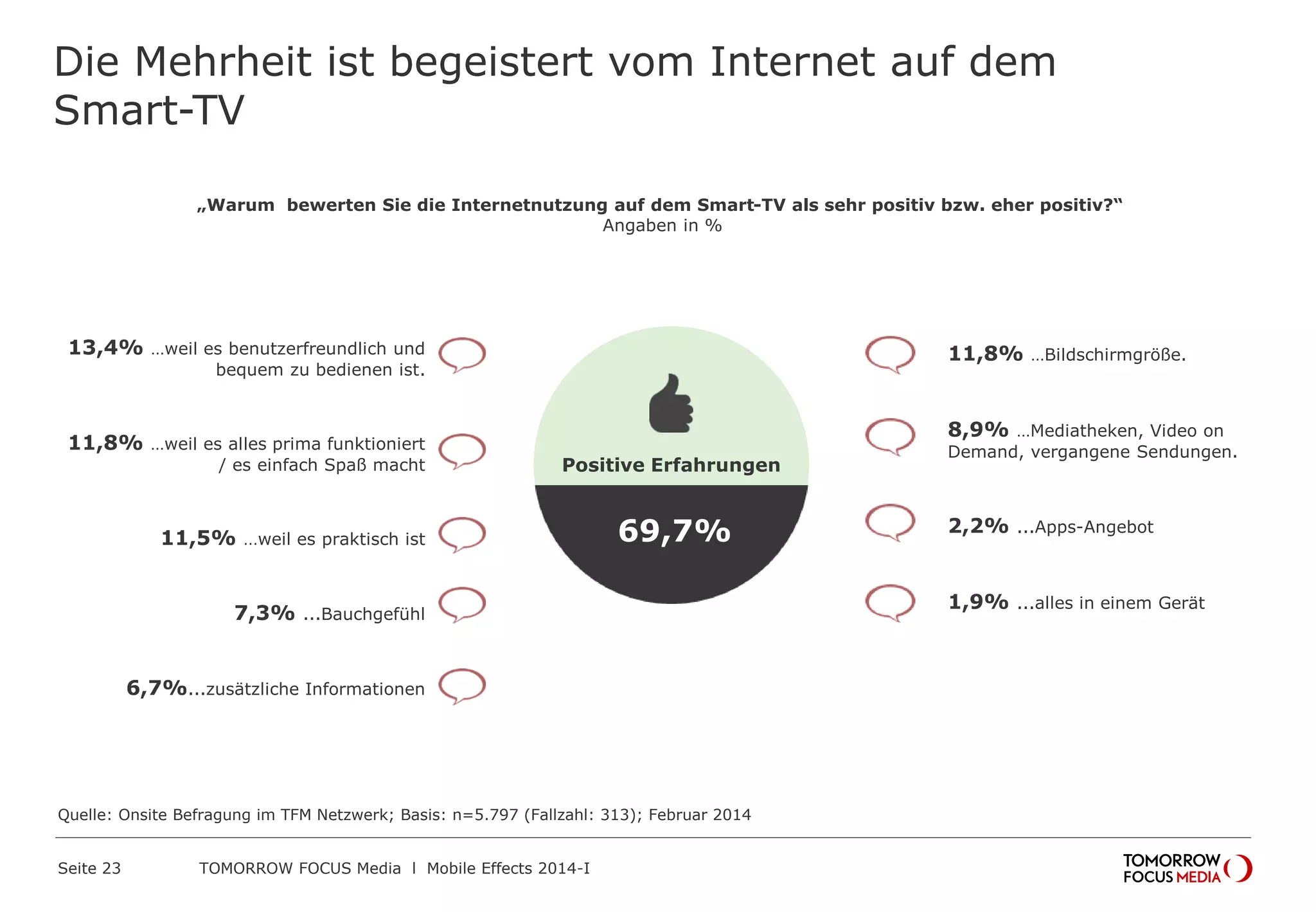 TOMORROW FOCUS Media l Mobile Effects 2014-ISeite 23
„Warum bewerten Sie die Internetnutzung auf dem Smart-TV als sehr positiv bzw. eher positiv?“
Angaben in %
Die Mehrheit ist begeistert vom Internet auf dem
Smart-TV
13,4% …weil es benutzerfreundlich und
bequem zu bedienen ist.
11,8% …weil es alles prima funktioniert
/ es einfach Spaß macht
11,5% ...weil es praktisch ist
7,3% ...Bauchgefühl
6,7%...zusätzliche Informationen
11,8% …Bildschirmgröße.
8,9% …Mediatheken, Video on
Demand, vergangene Sendungen.
2,2% ...Apps-Angebot
1,9% ...alles in einem Gerät
69,7%
Positive Erfahrungen
Quelle: Onsite Befragung im TFM Netzwerk; Basis: n=5.797 (Fallzahl: 313); Februar 2014
 