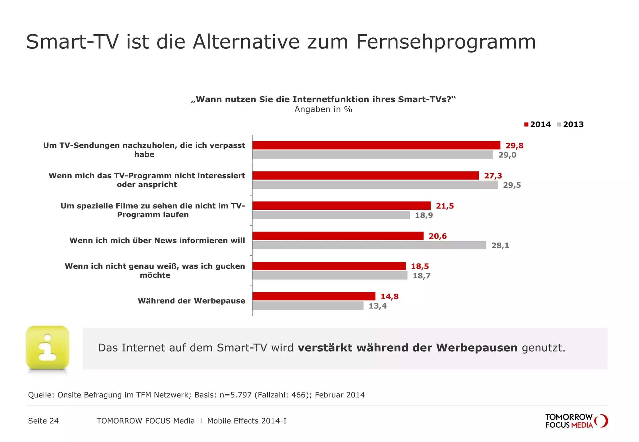 TOMORROW FOCUS Media l Mobile Effects 2014-ISeite 24
Smart-TV ist die Alternative zum Fernsehprogramm
29,8
27,3
21,5
20,6
18,5
14,8
29,0
29,5
18,9
28,1
18,7
13,4
Um TV-Sendungen nachzuholen, die ich verpasst
habe
Wenn mich das TV-Programm nicht interessiert
oder anspricht
Um spezielle Filme zu sehen die nicht im TV-
Programm laufen
Wenn ich mich über News informieren will
Wenn ich nicht genau weiß, was ich gucken
möchte
Während der Werbepause
2014 2013
„Wann nutzen Sie die Internetfunktion ihres Smart-TVs?“
Angaben in %
Das Internet auf dem Smart-TV wird verstärkt während der Werbepausen genutzt.
Quelle: Onsite Befragung im TFM Netzwerk; Basis: n=5.797 (Fallzahl: 466); Februar 2014
 
