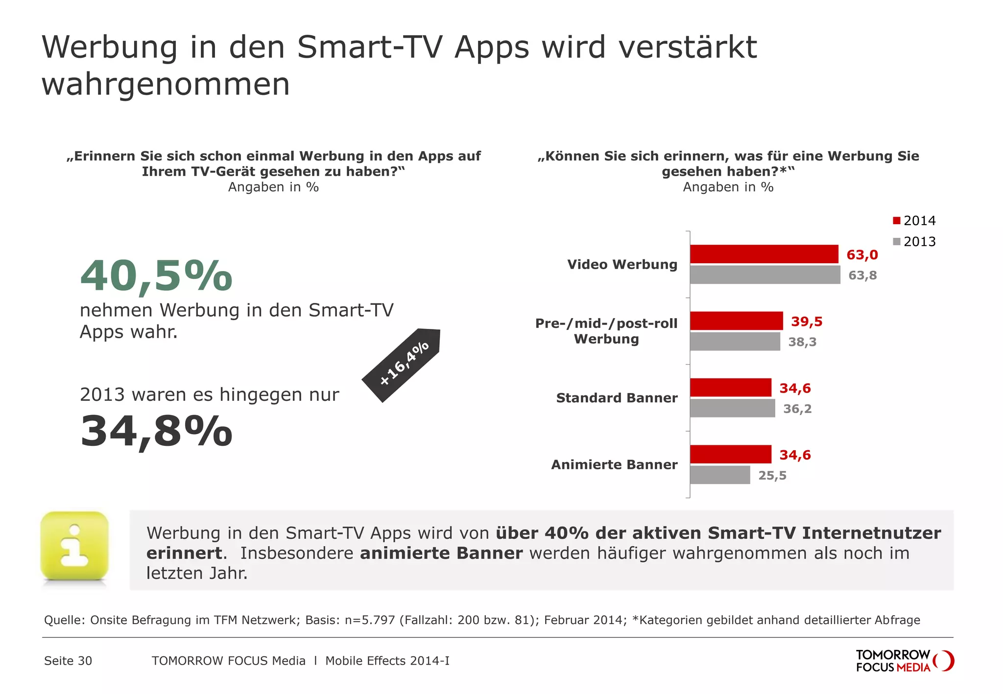 TOMORROW FOCUS Media l Mobile Effects 2014-ISeite 30
Werbung in den Smart-TV Apps wird verstärkt
wahrgenommen
40,5%
nehmen Werbung in den Smart-TV
Apps wahr.
63,0
39,5
34,6
34,6
63,8
38,3
36,2
25,5
Video Werbung
Pre-/mid-/post-roll
Werbung
Standard Banner
Animierte Banner
2014
2013
„Erinnern Sie sich schon einmal Werbung in den Apps auf
Ihrem TV-Gerät gesehen zu haben?“
Angaben in %
„Können Sie sich erinnern, was für eine Werbung Sie
gesehen haben?*“
Angaben in %
2013 waren es hingegen nur
34,8%
Quelle: Onsite Befragung im TFM Netzwerk; Basis: n=5.797 (Fallzahl: 200 bzw. 81); Februar 2014; *Kategorien gebildet anhand detaillierter Abfrage
Werbung in den Smart-TV Apps wird von über 40% der aktiven Smart-TV Internetnutzer
erinnert. Insbesondere animierte Banner werden häufiger wahrgenommen als noch im
letzten Jahr.
 