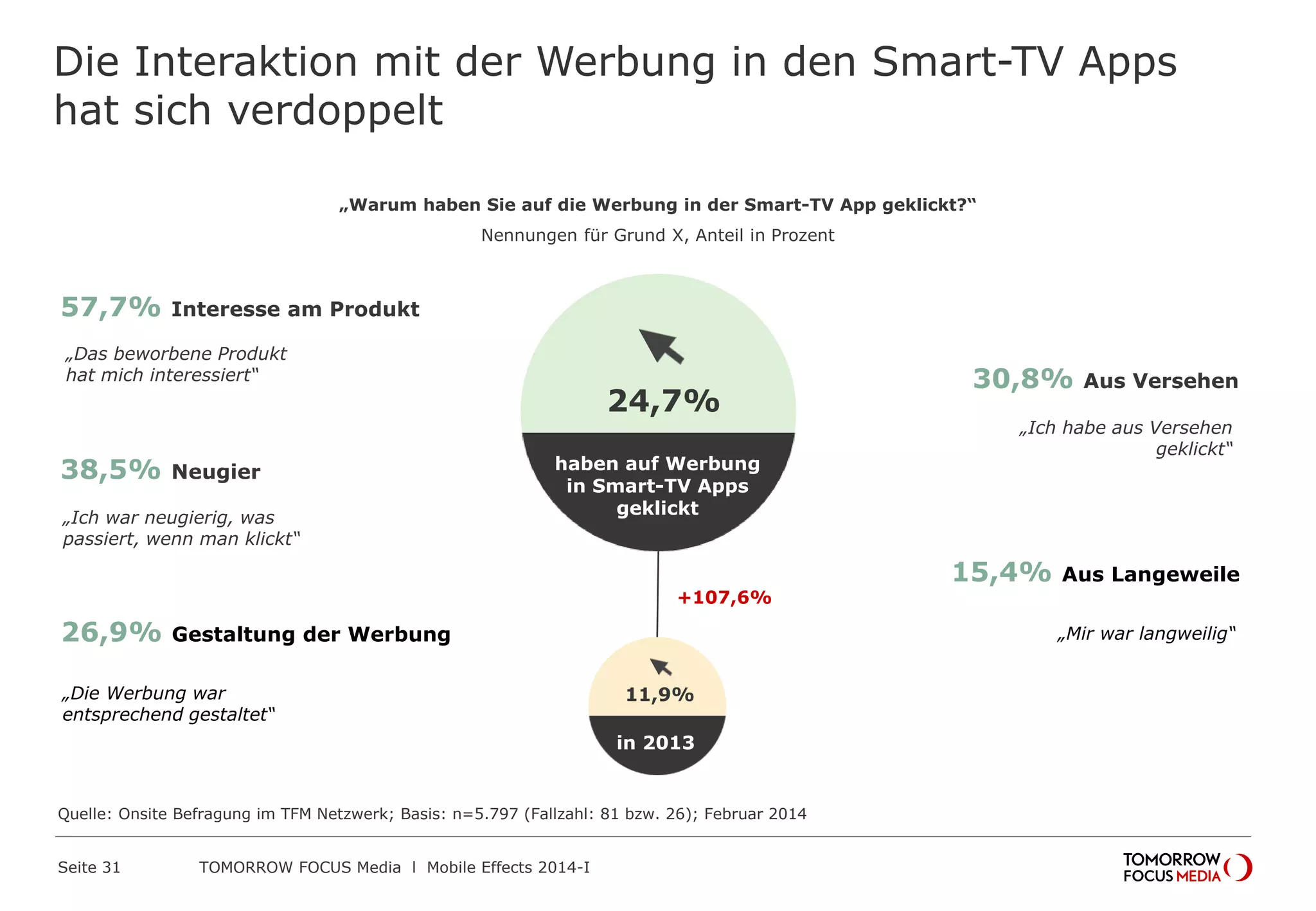 TOMORROW FOCUS Media l Mobile Effects 2014-ISeite 31
Die Interaktion mit der Werbung in den Smart-TV Apps
hat sich verdoppelt
„Warum haben Sie auf die Werbung in der Smart-TV App geklickt?“
Nennungen für Grund X, Anteil in Prozent
„Die Werbung war
entsprechend gestaltet“
„Das beworbene Produkt
hat mich interessiert“
„Mir war langweilig“
„Ich habe aus Versehen
geklickt“
„Ich war neugierig, was
passiert, wenn man klickt“
26,9% Gestaltung der Werbung
57,7% Interesse am Produkt
38,5% Neugier
30,8% Aus Versehen
15,4% Aus Langeweile
haben auf Werbung
in Smart-TV Apps
geklickt
24,7%
in 2013
11,9%
+107,6%
Quelle: Onsite Befragung im TFM Netzwerk; Basis: n=5.797 (Fallzahl: 81 bzw. 26); Februar 2014
 