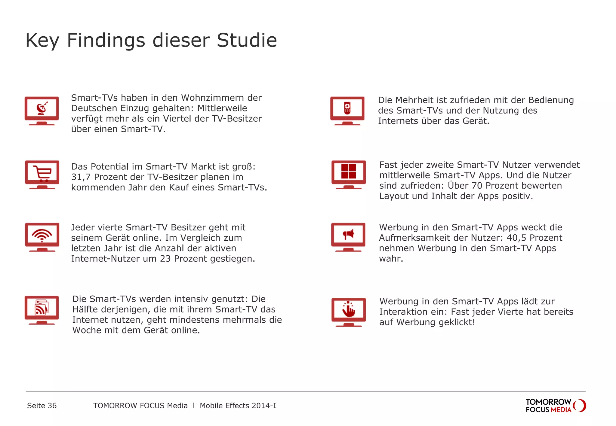 TOMORROW FOCUS Media l Mobile Effects 2014-ISeite 36
Key Findings dieser Studie
Fast jeder zweite Smart-TV Nutzer verwendet
mittlerweile Smart-TV Apps. Und die Nutzer
sind zufrieden: Über 70 Prozent bewerten
Layout und Inhalt der Apps positiv.
Smart-TVs haben in den Wohnzimmern der
Deutschen Einzug gehalten: Mittlerweile
verfügt mehr als ein Viertel der TV-Besitzer
über einen Smart-TV.
Das Potential im Smart-TV Markt ist groß:
31,7 Prozent der TV-Besitzer planen im
kommenden Jahr den Kauf eines Smart-TVs.
Werbung in den Smart-TV Apps weckt die
Aufmerksamkeit der Nutzer: 40,5 Prozent
nehmen Werbung in den Smart-TV Apps
wahr.
Die Smart-TVs werden intensiv genutzt: Die
Hälfte derjenigen, die mit ihrem Smart-TV das
Internet nutzen, geht mindestens mehrmals die
Woche mit dem Gerät online.
Werbung in den Smart-TV Apps lädt zur
Interaktion ein: Fast jeder Vierte hat bereits
auf Werbung geklickt!
Die Mehrheit ist zufrieden mit der Bedienung
des Smart-TVs und der Nutzung des
Internets über das Gerät.
Jeder vierte Smart-TV Besitzer geht mit
seinem Gerät online. Im Vergleich zum
letzten Jahr ist die Anzahl der aktiven
Internet-Nutzer um 23 Prozent gestiegen.
 