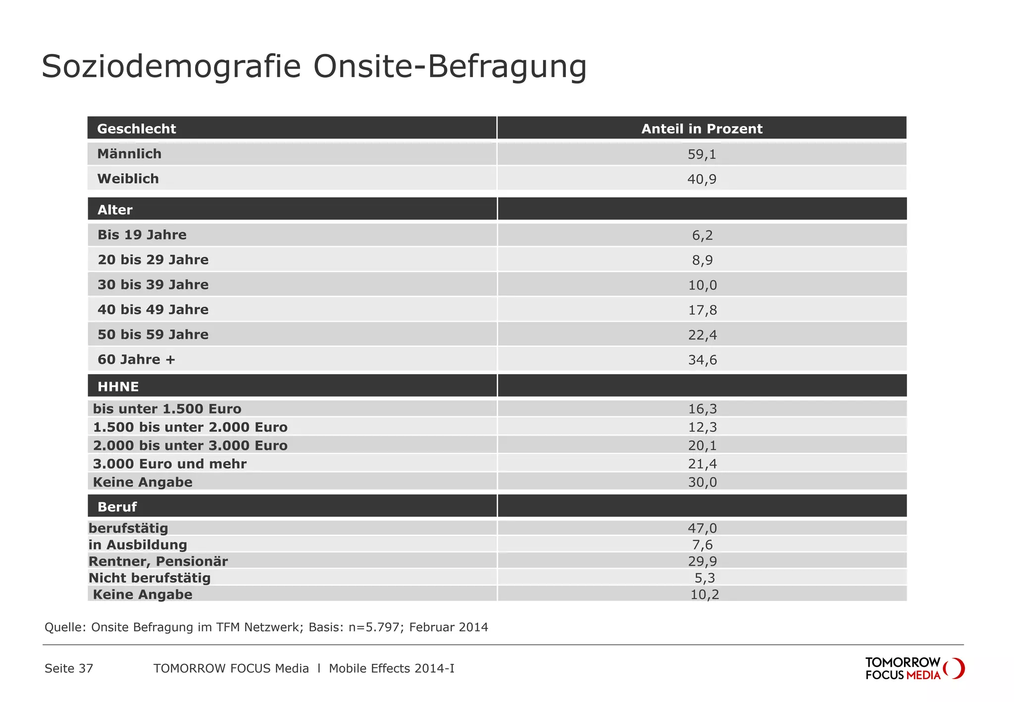 TOMORROW FOCUS Media l Mobile Effects 2014-ISeite 37
Soziodemografie Onsite-Befragung
Quelle: Onsite Befragung im TFM Netzwerk; Basis: n=5.797; Februar 2014
Geschlecht Anteil in Prozent
Männlich 59,1
Weiblich 40,9
Alter
Bis 19 Jahre 6,2
20 bis 29 Jahre 8,9
30 bis 39 Jahre 10,0
40 bis 49 Jahre 17,8
50 bis 59 Jahre 22,4
60 Jahre + 34,6
HHNE
bis unter 1.500 Euro 16,3
1.500 bis unter 2.000 Euro 12,3
2.000 bis unter 3.000 Euro 20,1
3.000 Euro und mehr 21,4
Keine Angabe 30,0
Beruf
berufstätig 47,0
in Ausbildung 7,6
Rentner, Pensionär 29,9
Nicht berufstätig 5,3
Keine Angabe 10,2
 