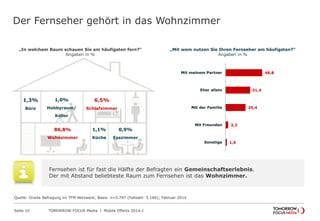 TOMORROW FOCUS Media l Mobile Effects 2014-ISeite 10
„In welchem Raum schauen Sie am häufigsten fern?“
Angaben in %
Der Fernseher gehört in das Wohnzimmer
86,8%
Wohnzimmer
6,5%
Schlafzimmer
0,9%
Esszimmer
1,3%
Büro
1,0%
Hobbyraum/
Keller
1,1%
Küche
46,8
31,4
25,4
3,3
1,6
Mit meinem Partner
Eher allein
Mit der Familie
Mit Freunden
Sonstige
„Mit wem nutzen Sie Ihren Fernseher am häufigsten?“
Angaben in %
Quelle: Onsite Befragung im TFM Netzwerk; Basis: n=5.797 (Fallzahl: 5.166); Februar 2014
Fernsehen ist für fast die Hälfte der Befragten ein Gemeinschaftserlebnis.
Der mit Abstand beliebteste Raum zum Fernsehen ist das Wohnzimmer.
 
