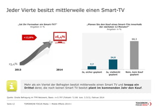 TOMORROW FOCUS Media l Mobile Effects 2014-ISeite 12
Jeder Vierte besitzt mittlerweile einen Smart-TV
„Ist Ihr Fernseher ein Smart-TV?“
Angaben in %
„Planen Sie den Kauf eines Smart-TVs innerhalb
der nächsten 12 Monate?“
Angaben in %
23,4%
26,4%+12,8%
2013 2014
7,7
24,0
68,3
Ja, sicher geplant Ja, vielleicht
geplant
Nein, kein Kauf
geplant
Mehr als ein Viertel der Befragten besitzt mittlerweile einen Smart TV und knapp ein
Drittel derer, die noch keinen Smart TV besitzt plant im kommenden Jahr den Kauf.
Quelle: Onsite Befragung im TFM Netzwerk; Basis: n=5.797 (Fallzahl: 5.166 bzw. 3.313); Februar 2014
 