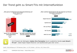 TOMORROW FOCUS Media l Mobile Effects 2014-ISeite 13
„Über welches Gerät können Sie das Internet auf Ihrem
Fernseher verwenden?“
Angaben in %
„Wie genau funktioniert die Internetverbindung auf
Ihrem Smart-TV?“
Angaben in %
Der Trend geht zu Smart-TVs mit Internetfunktion
36,5
33,7
15,7
14,6
21,9
46,2
30,1
21,7
15,4
10,5
Digital Receiver
Spielkonsole
Blu-ray-Player
Set-Top-Box
Weiß ich nicht
2013
2014
70,7
14,0
73,4
10,5
Smart-TV mit integrierter
Internetfunktion
Mit Hilfe zusätzlicher Geräte
mit dem Intenet verbunden
2013 2014 20142013
10,5 Prozent der Befragten rüsten ihre Fernseher durch zusätzliche Geräte zum Smart-
TV auf – dabei liegen Digital Receiver und Spielkonsole ganz klar vorne.
Quelle: Onsite Befragung im TFM Netzwerk; Basis: n=5.797 (Fallzahl: 1.363 bzw. 143); Februar 2014
 