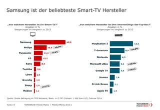 TOMORROW FOCUS Media l Mobile Effects 2014-ISeite 14
„Von welchem Hersteller ist Ihr Smart-TV?“
Angaben in %
Steigerungen im Vergleich zu 2013
„Von welchem Hersteller ist Ihre internetfähige Set-Top-Box?“
Angaben in %
Steigerungen im Vergleich zu 2013
Samsung ist der beliebteste Smart-TV Hersteller
40,9
16,6
11,4
10,2
8,3
2,6
2,4
1,5
1,4
1,1
Samsung
Philips
Panasonic
LG
Sony
Toshiba
Löwe
Grundig
Sharp
Medion
13,3
8,4
6,3
5,6
5,6
2,8
2,1
1,4
PlayStation 3
T-Entertain
Nintendo
Microsoft xBox
Google TV
Humax
D-Link Boxee
Apple TV
Quelle: Onsite Befragung im TFM Netzwerk; Basis: n=5.797 (Fallzahl: 1.000 bzw.143); Februar 2014
 