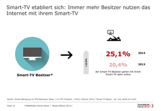 TOMORROW FOCUS Media l Mobile Effects 2014-ISeite 16
Smart-TV etabliert sich: Immer mehr Besitzer nutzen das
Internet mit ihrem Smart-TV
25,1%
20,4%
der Smart-TV-Besitzer gehen mit ihrem
Smart-TV aktiv online
2013
2014
+23,0%
Quelle: Onsite Befragung im TFM Netzwerk; Basis: n=5.797 (Fallzahl: 1.853); Februar 2014; *Smart-TV Besitz: „Ja“ und „Weiß ich nicht“
Smart-TV Besitzer*
 