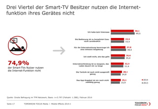 TOMORROW FOCUS Media l Mobile Effects 2014-ISeite 17
Drei Viertel der Smart-TV Besitzer nutzen die Internet-
funktion ihres Gerätes nicht
58,1
33,5
37,0
35,6
32,3
28,1
25,1
60,5
33,5
38,5
35,0
31,6
24,8
22,9
Ich habe kein Interesse
Die Bedienung ist zu kompliziert bzw.
nicht verständlich
Für die Internetnutzung bevorzuge ich
eine intimere Umgebung
Ich weiß nicht, wie das geht
Internetverbindung ist zu langsam, das
Laden dauert mir zu lange
Die Technik ist noch nicht ausgereift
genug
Das App-Angebot ist mir noch nicht
vielfältig genug
2014
2013
74,9%
der Smart-TVs Nutzer nutzen
die Internet-Funktion nicht
Quelle: Onsite Befragung im TFM Netzwerk; Basis: n=5.797 (Fallzahl: 1.388); Februar 2014
 