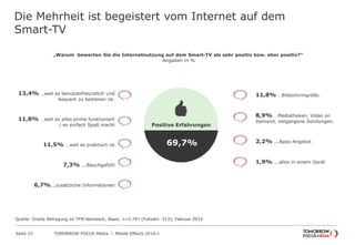 TOMORROW FOCUS Media l Mobile Effects 2014-ISeite 23
„Warum bewerten Sie die Internetnutzung auf dem Smart-TV als sehr positiv bzw. eher positiv?“
Angaben in %
Die Mehrheit ist begeistert vom Internet auf dem
Smart-TV
13,4% …weil es benutzerfreundlich und
bequem zu bedienen ist.
11,8% …weil es alles prima funktioniert
/ es einfach Spaß macht
11,5% ...weil es praktisch ist
7,3% ...Bauchgefühl
6,7%...zusätzliche Informationen
11,8% …Bildschirmgröße.
8,9% …Mediatheken, Video on
Demand, vergangene Sendungen.
2,2% ...Apps-Angebot
1,9% ...alles in einem Gerät
69,7%
Positive Erfahrungen
Quelle: Onsite Befragung im TFM Netzwerk; Basis: n=5.797 (Fallzahl: 313); Februar 2014
 