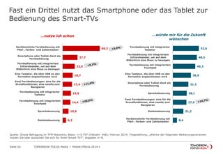 TOMORROW FOCUS Media l Mobile Effects 2014-ISeite 26
Fast ein Drittel nutzt das Smartphone oder das Tablet zur
Bedienung des Smart-TVs
69,3
27,7
22,5
18,7
17,4
15,5
14,4
10,9
6,2
Herkömmliche Fernbedienung mit
Pfeil-, Farben- und Zahlentasten
Smartphone oder Tablet dient als
Fernbedienung
Fernbedienung mit integriertem
Infrarotsender, um auf dem
Bildschirm eine Maus zu bewegen
Eine Tastatur, die über USB an den
Fernseher angeschlossen wird
Zwei Fernbedienungen: eine für die
Grundfunktionen, eine zweite zum
Navigieren
Fernbedienung mit integrierter
Tastatur
Fernbedienung mit integriertem
Touchpad
Sprachsteuerung
Gestensteuerung
…nutze ich schon …würde mir für die Zukunft
wünschen
52,6
48,5
45,3
36,5
31,3
28,1
27,5
21,2
8,4
Fernbedienung mit integrierter
Tastatur
Fernbedienung mit integriertem
Infrarotsender, um auf dem
Bildschirm eine Maus zu bewegen
Fernbedienung mit integriertem
Touchpad
Eine Tastatur, die über USB an den
Fernseher angeschlossen wird
Smartphone oder Tablet dient als
Fernbedienung
Sprachsteuerung
Zwei Fernbedienungen: eine für die
Grundfunktionen, eine zweite zum
Navigieren
Gestensteuerung
Herkömmliche Fernbedienung mit
Pfeil-, Farben- und Zahlentasten
Quelle: Onsite Befragung im TFM Netzwerk; Basis: n=5.797 (Fallzahl: 466); Februar 2014; Fragestellung: „Welche der folgenden Bedienungsvarianten
nutzen Sie oder wünschen Sie sich für Ihren Smart-TV?“, Angaben in %
 