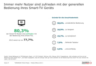 TOMORROW FOCUS Media l Mobile Effects 2014-ISeite 27
Immer mehr Nutzer sind zufrieden mit der generellen
Bedienung ihres Smart-TV Geräts
80,3%
der Smart-TV Nutzer sind zufrieden mit
der Bedienung ihres Smart-TVs.
2013 waren es nur 77,7%.
…umständliche Bedienung
…zu langsam
…zu kompliziert
…fehlende Tastatur
…unzuverlässig
Gründe für die Unzufriedenheit:
50,6%
16,9%
15,7%
7,9%
4,5%
Quelle: Onsite Befragung im TFM Netzwerk; Basis: n=5.797 (Fallzahl: 466 bzw. 89); Februar 2014; Fragestellung: „Wie zufrieden sind Sie mit der
Bedienung Ihres Smart-TVs?“; „Sie haben angegeben, dass Sie weniger oder gar nicht zufrieden mit der Bedienung Ihres Smart TVs sind. Können Sie
sagen, was Sie stört?
 