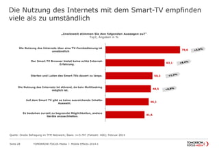 TOMORROW FOCUS Media l Mobile Effects 2014-ISeite 28
Die Nutzung des Internets mit dem Smart-TV empfinden
viele als zu umständlich
„Inwieweit stimmen Sie den folgenden Aussagen zu?“
Top2, Angaben in %
79,6
63,1
50,2
48,5
46,1
41,6
Die Nutzung des Internets über eine TV-Fernbedienung ist
umständlich
Der Smart TV Browser bietet keine echte Internet-
Erfahrung.
Starten und Laden des Smart TVs dauert zu lange.
Die Nutzung des Internets ist störend, da kein Multitasking
möglich ist.
Auf dem Smart TV gibt es keine ausreichende Inhalte-
Auswahl.
Es bestehen zurzeit zu begrenzte Möglichkeiten, andere
Geräte anzuschließen.
Quelle: Onsite Befragung im TFM Netzwerk; Basis: n=5.797 (Fallzahl: 466); Februar 2014
 