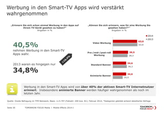 TOMORROW FOCUS Media l Mobile Effects 2014-ISeite 30
Werbung in den Smart-TV Apps wird verstärkt
wahrgenommen
40,5%
nehmen Werbung in den Smart-TV
Apps wahr.
63,0
39,5
34,6
34,6
63,8
38,3
36,2
25,5
Video Werbung
Pre-/mid-/post-roll
Werbung
Standard Banner
Animierte Banner
2014
2013
„Erinnern Sie sich schon einmal Werbung in den Apps auf
Ihrem TV-Gerät gesehen zu haben?“
Angaben in %
„Können Sie sich erinnern, was für eine Werbung Sie
gesehen haben?*“
Angaben in %
2013 waren es hingegen nur
34,8%
Quelle: Onsite Befragung im TFM Netzwerk; Basis: n=5.797 (Fallzahl: 200 bzw. 81); Februar 2014; *Kategorien gebildet anhand detaillierter Abfrage
Werbung in den Smart-TV Apps wird von über 40% der aktiven Smart-TV Internetnutzer
erinnert. Insbesondere animierte Banner werden häufiger wahrgenommen als noch im
letzten Jahr.
 