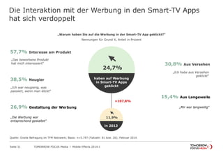 TOMORROW FOCUS Media l Mobile Effects 2014-ISeite 31
Die Interaktion mit der Werbung in den Smart-TV Apps
hat sich verdoppelt
„Warum haben Sie auf die Werbung in der Smart-TV App geklickt?“
Nennungen für Grund X, Anteil in Prozent
„Die Werbung war
entsprechend gestaltet“
„Das beworbene Produkt
hat mich interessiert“
„Mir war langweilig“
„Ich habe aus Versehen
geklickt“
„Ich war neugierig, was
passiert, wenn man klickt“
26,9% Gestaltung der Werbung
57,7% Interesse am Produkt
38,5% Neugier
30,8% Aus Versehen
15,4% Aus Langeweile
haben auf Werbung
in Smart-TV Apps
geklickt
24,7%
in 2013
11,9%
+107,6%
Quelle: Onsite Befragung im TFM Netzwerk; Basis: n=5.797 (Fallzahl: 81 bzw. 26); Februar 2014
 