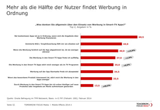 TOMORROW FOCUS Media l Mobile Effects 2014-ISeite 32
Mehr als die Hälfte der Nutzer findet Werbung in
Ordnung
60,5
44,0
40,0
37,0
35,0
34,5
33,5
13,5
Bei kostenlosen Apps ist es in Ordnung, wenn sich die Angebote über
Werbung finanzieren
Animierte Bild-/ Graphikwerbung fällt mir am ehesten auf
Wenn die Werbung farblich auf die App abgestimmt ist, ist sie weniger
störend
Die Werbung in den Smart TV Apps finde ich auffällig
Die Werbung in den Smart TV Apps stört mich weniger als im TV Programm
Werbung auf der App Startseite finde ich akzeptabel
Wenn das beworbene Produkt interessant ist, stört mich die Werbung in den
Apps weniger
Durch Werbung in den Smart TV Apps bin ich schon häufiger auf neue
Produkte oder Angebote am Markt aufmerksam geworden
„Was denken Sie allgemein über den Einsatz von Werbung in Smart-TV Apps?“
Top 2, Angaben in %
Quelle: Onsite Befragung im TFM Netzwerk; Basis: n=5.797 (Fallzahl: 200); Februar 2014
 