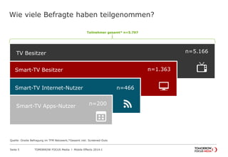 TOMORROW FOCUS Media l Mobile Effects 2014-ISeite 5
Wie viele Befragte haben teilgenommen?
Teilnehmer gesamt* n=5.797
TV Besitzer
Smart-TV Besitzer
Smart-TV Internet-Nutzer
Smart-TV Apps-Nutzer
n=5.166
n=1.363
n=466
n=200
Quelle: Onsite Befragung im TFM Netzwerk;*Gesamt inkl. Screened-Outs
Teilnehmer gesamt* n=5.797
 