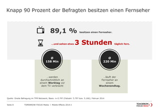 TOMORROW FOCUS Media l Mobile Effects 2014-ISeite 8
Knapp 90 Prozent der Befragten besitzen einen Fernseher
89,1 % besitzen einen Fernseher.
…und sehen etwa 3 Stunden täglich fern.
…läuft der
Fernseher an
einem
Wochenendtag.
Ø
158 Min
Ø
220 Min
…werden
durchschnittlich an
einem Werktag vor
dem TV verbracht
Quelle: Onsite Befragung im TFM Netzwerk; Basis: n=5.797 (Fallzahl: 5.797 bzw. 5.166); Februar 2014
 