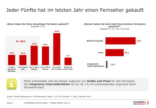 TOMORROW FOCUS Media l Mobile Effects 2014-ISeite 9
Jeder Fünfte hat im letzten Jahr einen Fernseher gekauft
10,5 10,3
19,9 19,1
32,6
7,7
In den
letzten 6
Monaten
Vor einem
Jahr
Vor 1 bis 2
Jahren
Vor 2 bis 3
Jahren
Vor mehr
als 3 Jahren
Weiß ich
nicht mehr
„Wann haben Sie Ihren derzeitigen Fernseher gekauft?“
Angaben in %
Σ= 40,7 76,7
70,1
Bildschirmgröße
Preis
„Worauf haben Sie beim Kauf Ihres letztens Fernsehers
geachtet?“
Angaben in %, Top 2 Gründe
Integrierte
Internetfunktion
13,1
Meist entscheiden sich die Nutzer aufgrund von Größe und Preis für den Fernseher.
Die integrierte Internetfunktion ist nur für 13,1% entscheidendes Argument beim
Fernseher-Kauf.
Quelle: Onsite Befragung im TFM Netzwerk; Basis: n=5.797 (Fallzahl: 5.166); Februar 2014
 
