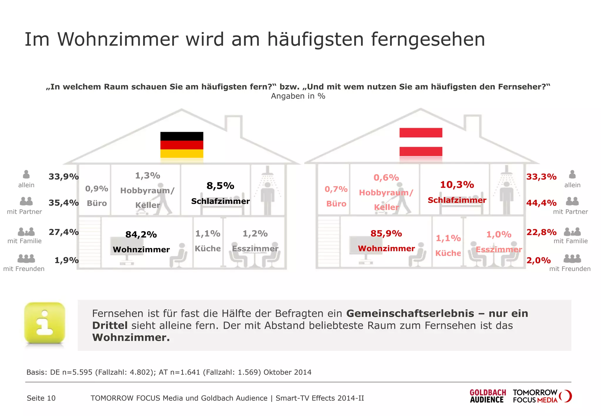 „In welchem Raum schauen Sie am häufigsten fern?“ bzw. „Und mit wem nutzen Sie am häufigsten den Fernseher?“
Angaben in %
Im Wohnzimmer wird am häufigsten ferngesehen
Fernsehen ist für fast die Hälfte der Befragten ein Gemeinschaftserlebnis – nur ein
Drittel sieht alleine fern. Der mit Abstand beliebteste Raum zum Fernsehen ist das
Wohnzimmer.
85,9%
Wohnzimmer
10,3%
Schlafzimmer
0,7%
Büro
1,1%
Küche
1,0%
Esszimmer
0,6%
Hobbyraum/
Keller
84,2%
Wohnzimmer
8,5%
Schlafzimmer
1,2%
Esszimmer
0,9%
Büro
1,3%
Hobbyraum/
Keller
1,1%
Küche
allein
mit Partner
mit Familie
33,9%
35,4%
27,4%
mit Freunden
1,9%
allein
mit Partner
mit Familie
mit Freunden
33,3%
44,4%
22,8%
2,0%
Basis: DE n=5.595 (Fallzahl: 4.802); AT n=1.641 (Fallzahl: 1.569) Oktober 2014
TOMORROW FOCUS Media und Goldbach Audience | Smart-TV Effects 2014-IISeite 10
 