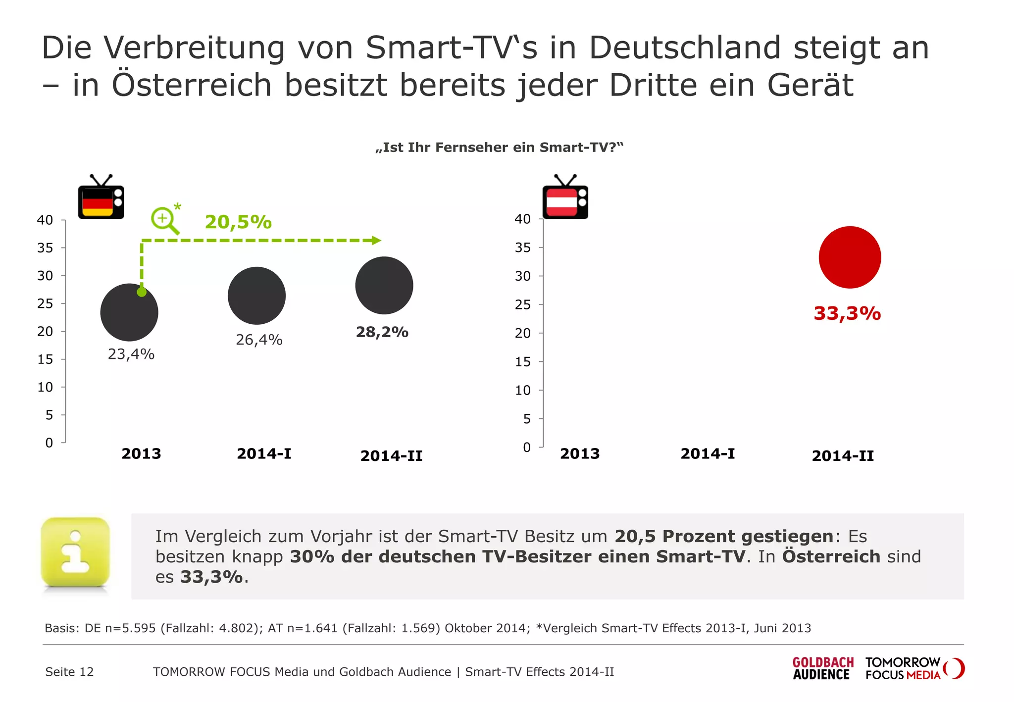 Die Verbreitung von Smart-TV‘s in Deutschland steigt an
– in Österreich besitzt bereits jeder Dritte ein Gerät
Seite 12 TOMORROW FOCUS Media und Goldbach Audience | Smart-TV Effects 2014-II
„Ist Ihr Fernseher ein Smart-TV?“
23,4%
26,4%
28,2%
0
5
10
15
20
25
30
35
40 20,5%
2013 2014-I
Im Vergleich zum Vorjahr ist der Smart-TV Besitz um 20,5 Prozent gestiegen: Es
besitzen knapp 30% der deutschen TV-Besitzer einen Smart-TV. In Österreich sind
es 33,3%.
2014-II
33,3%
0
5
10
15
20
25
30
35
40
2013 2014-I 2014-II
Basis: DE n=5.595 (Fallzahl: 4.802); AT n=1.641 (Fallzahl: 1.569) Oktober 2014; *Vergleich Smart-TV Effects 2013-I, Juni 2013
*
 