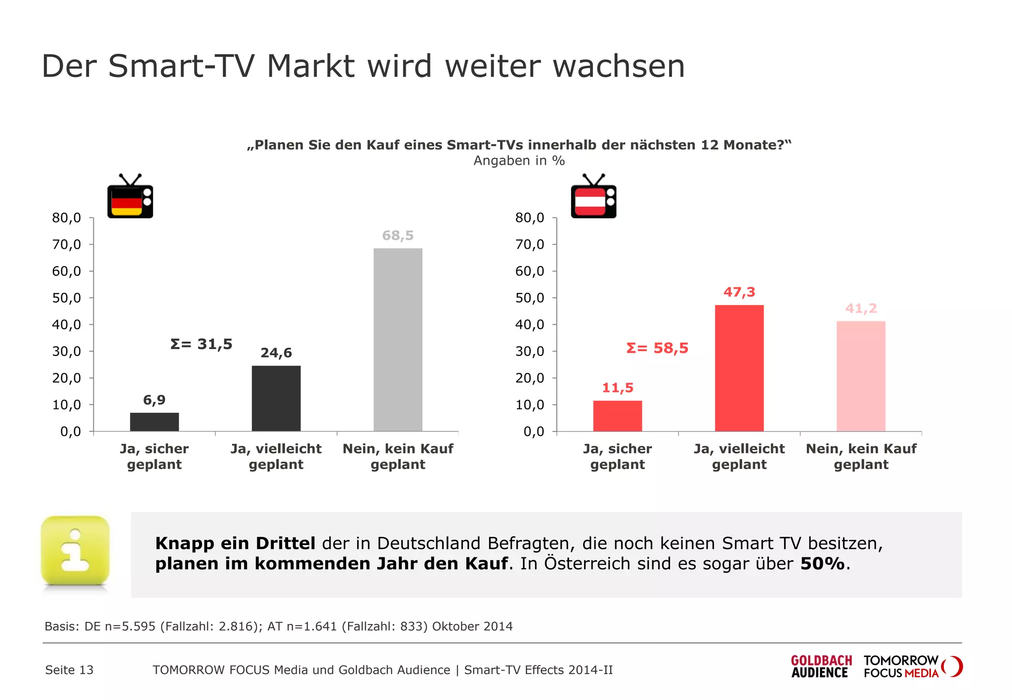 Der Smart-TV Markt wird weiter wachsen
Seite 13 TOMORROW FOCUS Media und Goldbach Audience | Smart-TV Effects 2014-II
„Planen Sie den Kauf eines Smart-TVs innerhalb der nächsten 12 Monate?“
Angaben in %
6,9
24,6
68,5
0,0
10,0
20,0
30,0
40,0
50,0
60,0
70,0
80,0
Ja, sicher
geplant
Ja, vielleicht
geplant
Nein, kein Kauf
geplant
Knapp ein Drittel der in Deutschland Befragten, die noch keinen Smart TV besitzen,
planen im kommenden Jahr den Kauf. In Österreich sind es sogar über 50%.
11,5
47,3
41,2
0,0
10,0
20,0
30,0
40,0
50,0
60,0
70,0
80,0
Ja, sicher
geplant
Ja, vielleicht
geplant
Nein, kein Kauf
geplant
Basis: DE n=5.595 (Fallzahl: 2.816); AT n=1.641 (Fallzahl: 833) Oktober 2014
Σ= 31,5 Σ= 58,5
 