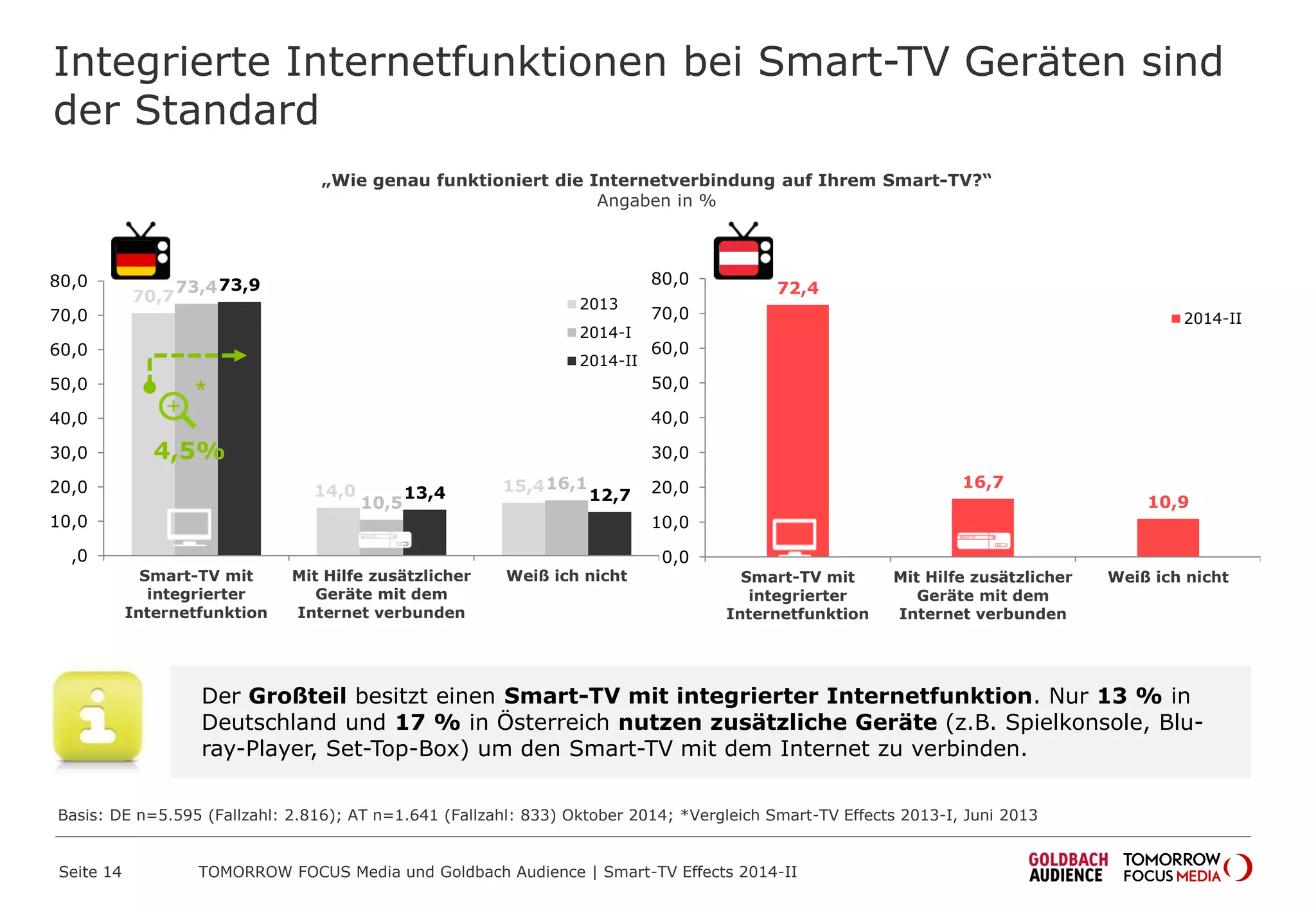 „Wie genau funktioniert die Internetverbindung auf Ihrem Smart-TV?“
Angaben in %
Integrierte Internetfunktionen bei Smart-TV Geräten sind
der Standard
Seite 14 TOMORROW FOCUS Media und Goldbach Audience | Smart-TV Effects 2014-II
70,7
14,0 15,4
73,4
10,5
16,1
73,9
13,4 12,7
,0
10,0
20,0
30,0
40,0
50,0
60,0
70,0
80,0
Smart-TV mit
integrierter
Internetfunktion
Mit Hilfe zusätzlicher
Geräte mit dem
Internet verbunden
Weiß ich nicht
2013
2014-I
2014-II
Der Großteil besitzt einen Smart-TV mit integrierter Internetfunktion. Nur 13 % in
Deutschland und 17 % in Österreich nutzen zusätzliche Geräte (z.B. Spielkonsole, Blu-
ray-Player, Set-Top-Box) um den Smart-TV mit dem Internet zu verbinden.
4,5%
72,4
16,7
10,9
0,0
10,0
20,0
30,0
40,0
50,0
60,0
70,0
80,0
Smart-TV mit
integrierter
Internetfunktion
Mit Hilfe zusätzlicher
Geräte mit dem
Internet verbunden
Weiß ich nicht
2014-II
Basis: DE n=5.595 (Fallzahl: 2.816); AT n=1.641 (Fallzahl: 833) Oktober 2014; *Vergleich Smart-TV Effects 2013-I, Juni 2013
*
 