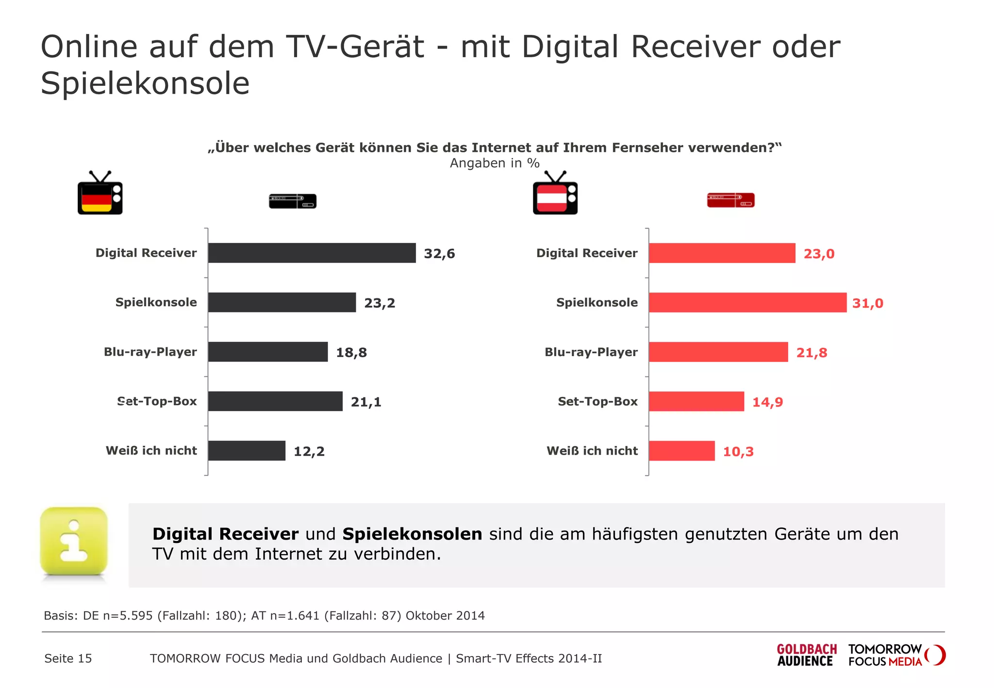 „Über welches Gerät können Sie das Internet auf Ihrem Fernseher verwenden?“
Angaben in %
Online auf dem TV-Gerät - mit Digital Receiver oder
Spielekonsole
Seite 15 TOMORROW FOCUS Media und Goldbach Audience | Smart-TV Effects 2014-II
32,6
23,2
18,8
21,1
12,2
Digital Receiver
Spielkonsole
Blu-ray-Player
Set-Top-Box
Weiß ich nicht
2013
Digital Receiver und Spielekonsolen sind die am häufigsten genutzten Geräte um den
TV mit dem Internet zu verbinden.
Basis: DE n=5.595 (Fallzahl: 180); AT n=1.641 (Fallzahl: 87) Oktober 2014
23,0
31,0
21,8
14,9
10,3
Digital Receiver
Spielkonsole
Blu-ray-Player
Set-Top-Box
Weiß ich nicht
 
