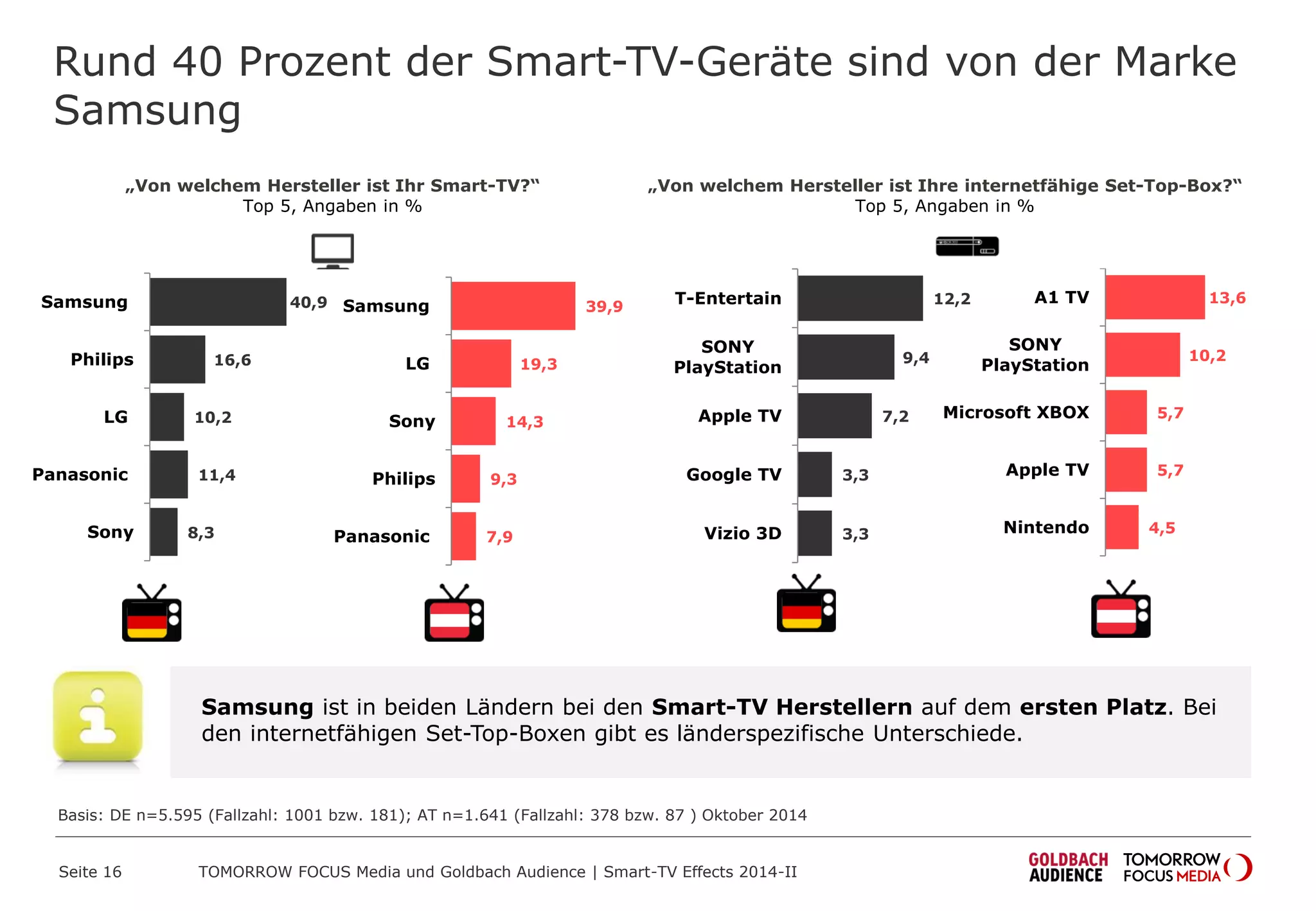 13,6
10,2
5,7
5,7
4,5
A1 TV
SONY
PlayStation
Microsoft XBOX
Apple TV
Nintendo
„Von welchem Hersteller ist Ihr Smart-TV?“
Top 5, Angaben in %
„Von welchem Hersteller ist Ihre internetfähige Set-Top-Box?“
Top 5, Angaben in %
Rund 40 Prozent der Smart-TV-Geräte sind von der Marke
Samsung
40,9
16,6
10,2
11,4
8,3
Samsung
Philips
LG
Panasonic
Sony
12,2
9,4
7,2
3,3
3,3
T-Entertain
SONY
PlayStation
Apple TV
Google TV
Vizio 3D
39,9
19,3
14,3
9,3
7,9
Samsung
LG
Sony
Philips
Panasonic
Samsung ist in beiden Ländern bei den Smart-TV Herstellern auf dem ersten Platz. Bei
den internetfähigen Set-Top-Boxen gibt es länderspezifische Unterschiede.
Basis: DE n=5.595 (Fallzahl: 1001 bzw. 181); AT n=1.641 (Fallzahl: 378 bzw. 87 ) Oktober 2014
TOMORROW FOCUS Media und Goldbach Audience | Smart-TV Effects 2014-IISeite 16
 