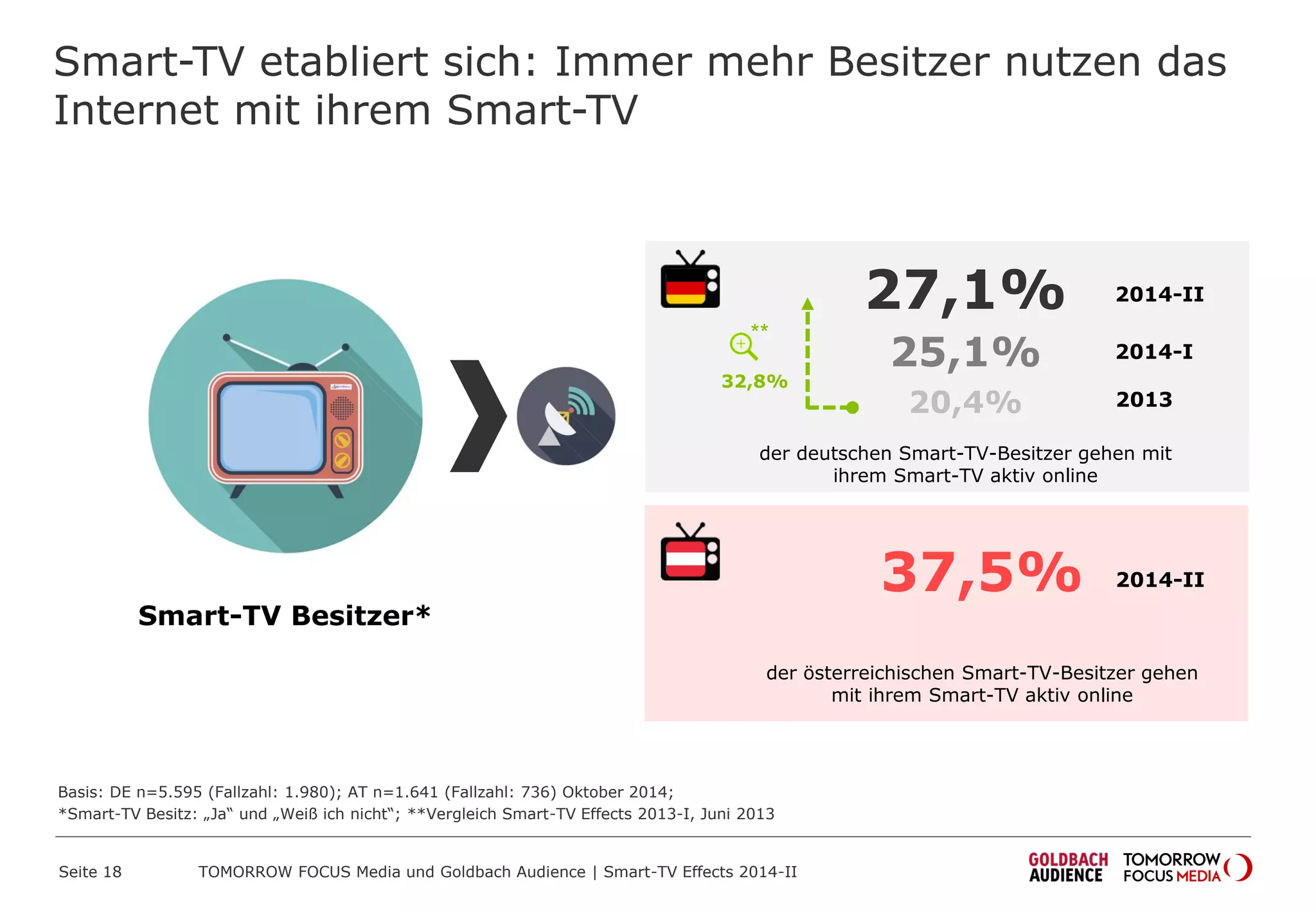 Smart-TV etabliert sich: Immer mehr Besitzer nutzen das
Internet mit ihrem Smart-TV
Seite 18 TOMORROW FOCUS Media und Goldbach Audience | Smart-TV Effects 2014-II
27,1%
25,1%
20,4%
der deutschen Smart-TV-Besitzer gehen mit
ihrem Smart-TV aktiv online
2013
2014-I
Basis: DE n=5.595 (Fallzahl: 1.980); AT n=1.641 (Fallzahl: 736) Oktober 2014;
*Smart-TV Besitz: „Ja“ und „Weiß ich nicht“; **Vergleich Smart-TV Effects 2013-I, Juni 2013
Smart-TV Besitzer*
2014-II
37,5%
der österreichischen Smart-TV-Besitzer gehen
mit ihrem Smart-TV aktiv online
2014-II
32,8%
**
 